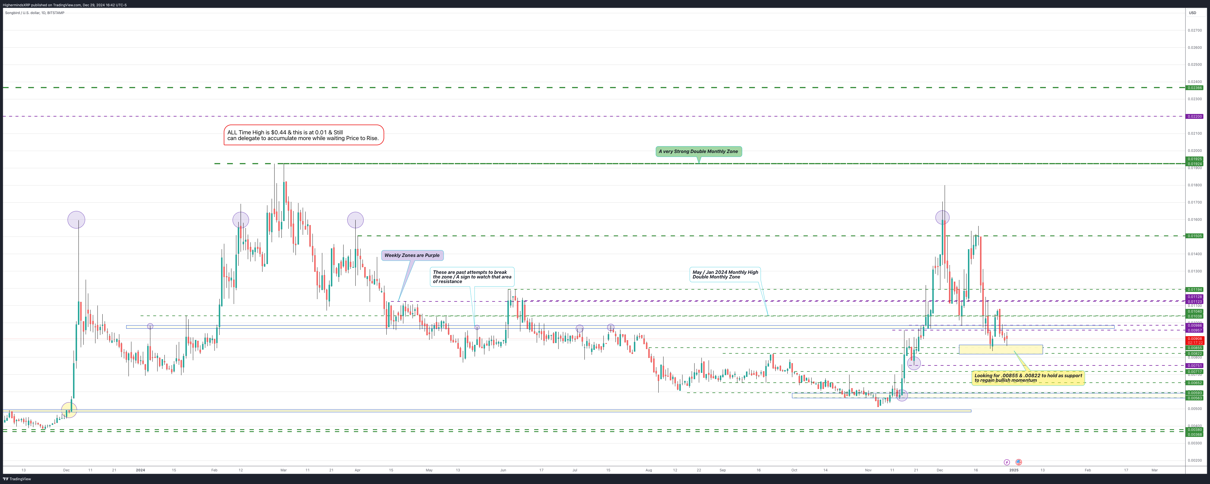 BITSTAMP:SGBUSD Chart Image by HighermindsXRP