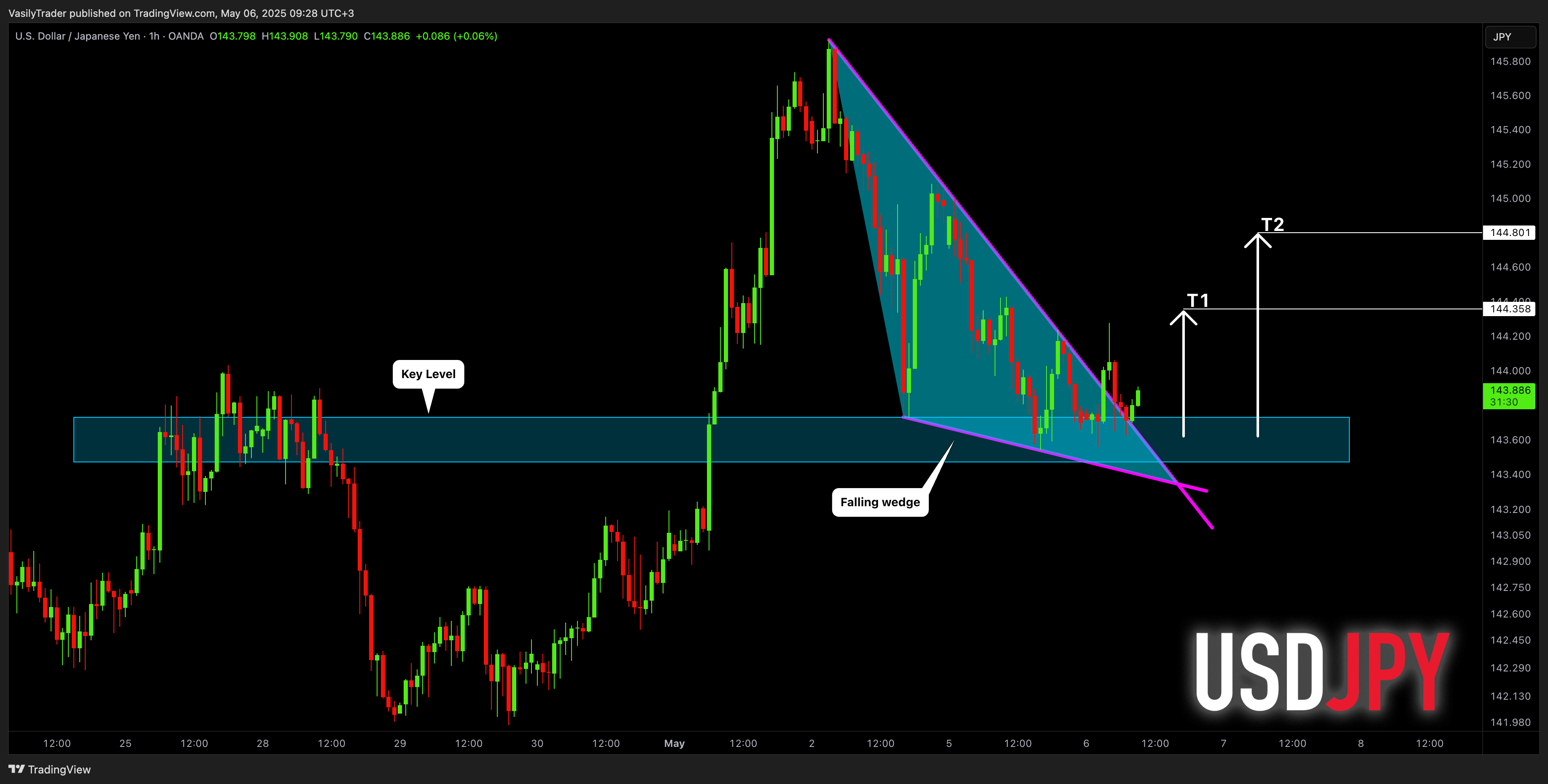 OANDA:USDJPY Chart Image by VasilyTrader