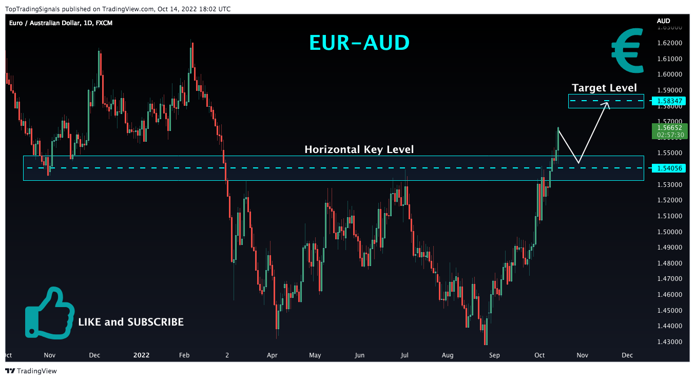 FX:EURAUD Chart Image by TopTradingSignals