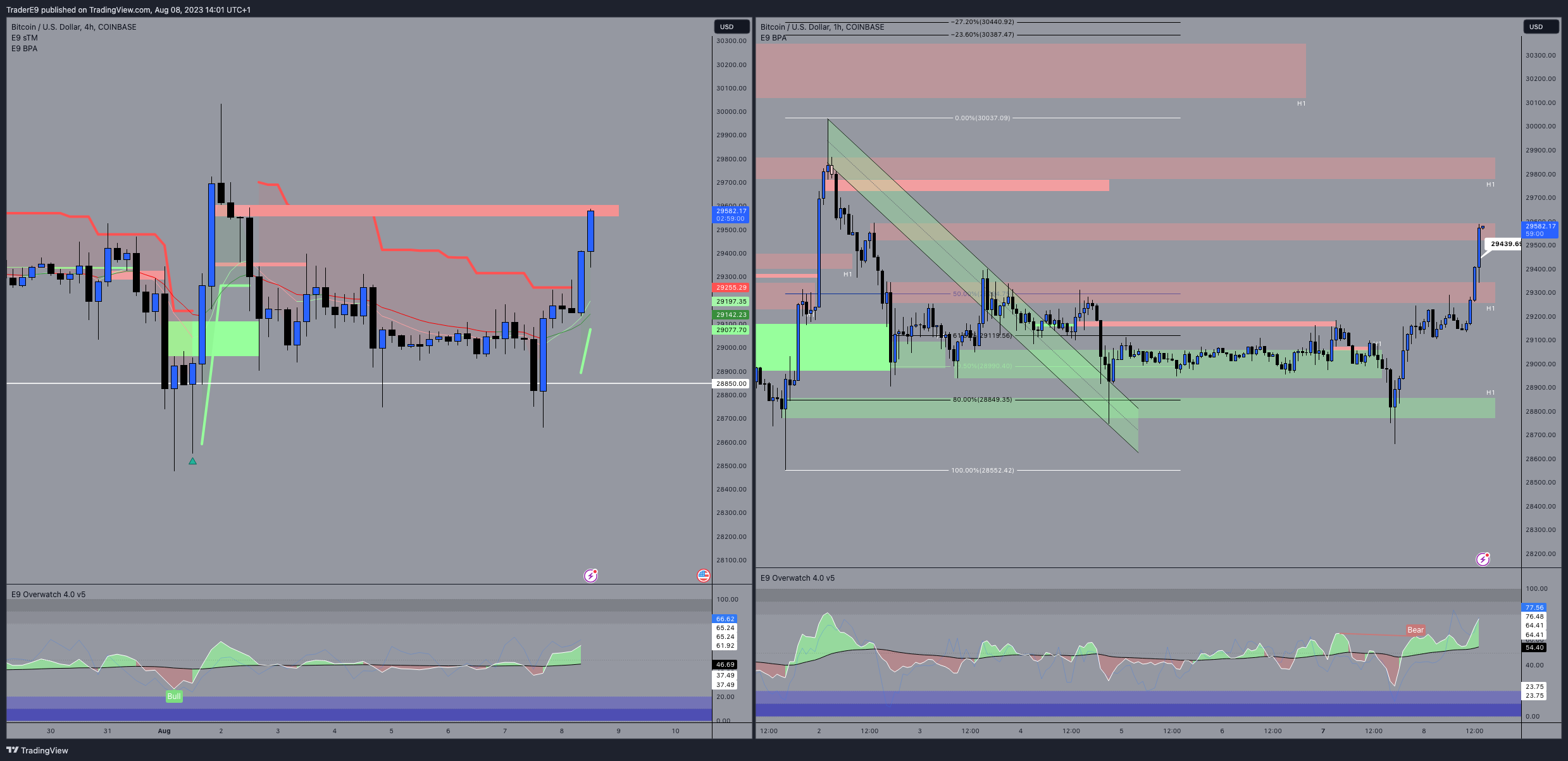 COINBASE:BTCUSD Chart Image by E9XBT