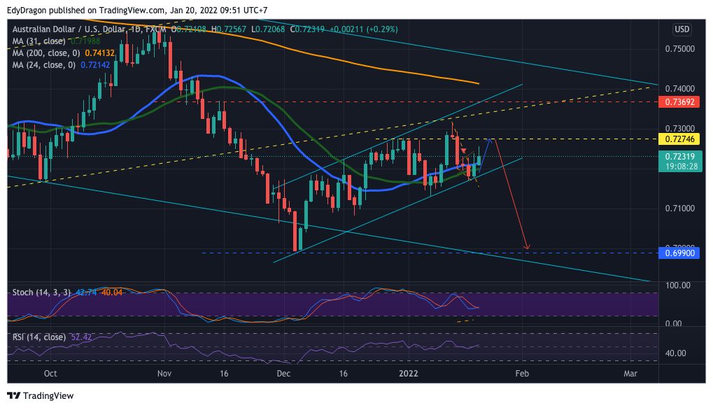 FX:AUDUSD Chart Image by EdyDragon