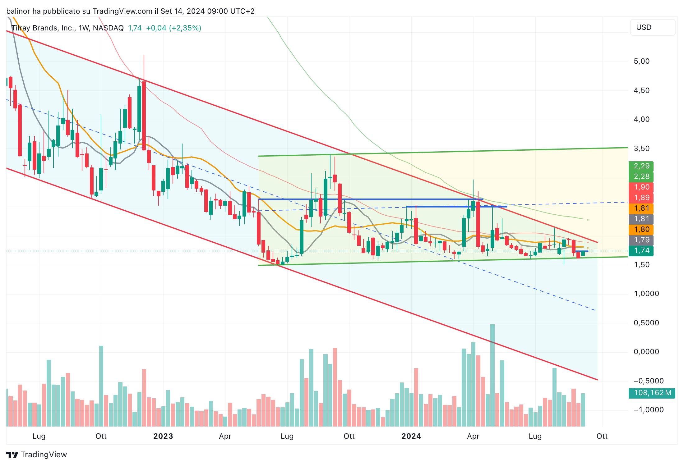 BATS:TLRY Chart Image by balinor