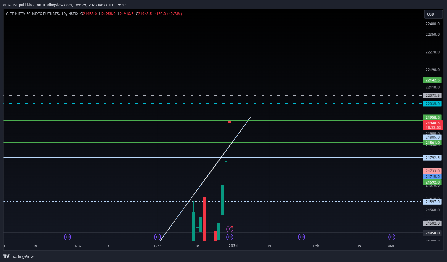 NSEIX:NIFTY1! Chart Image by omvats1