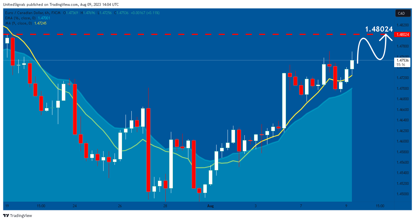 FX:EURCAD Chart Image by UnitedSignals