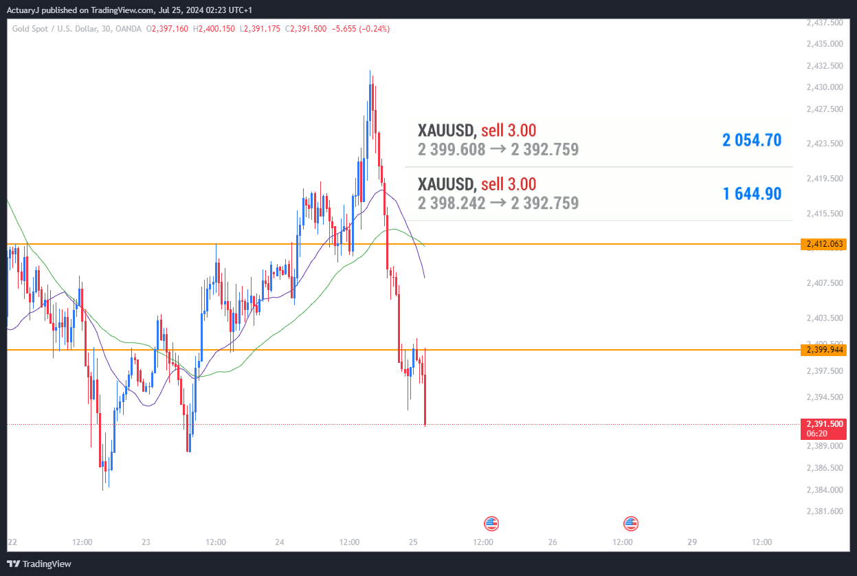 OANDA:XAUUSD Chart Image by ActuaryJ