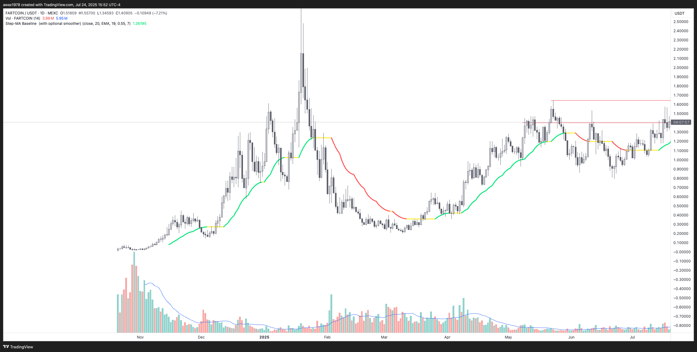 MEXC:FARTCOINUSDT Chart Image by awax1978