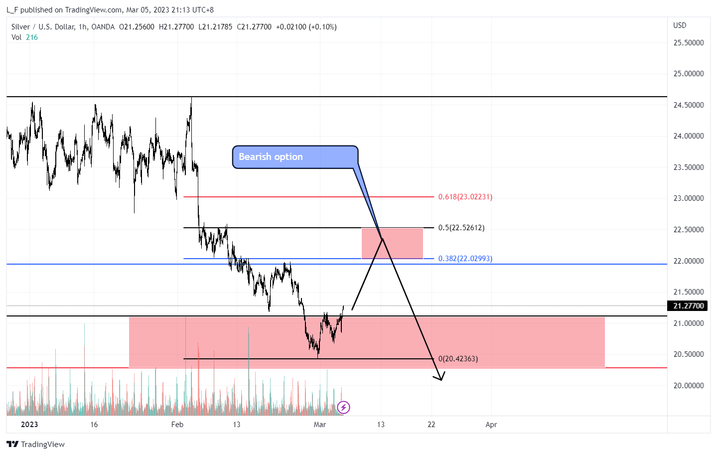 OANDA:XAGUSD Chart Image by L_F