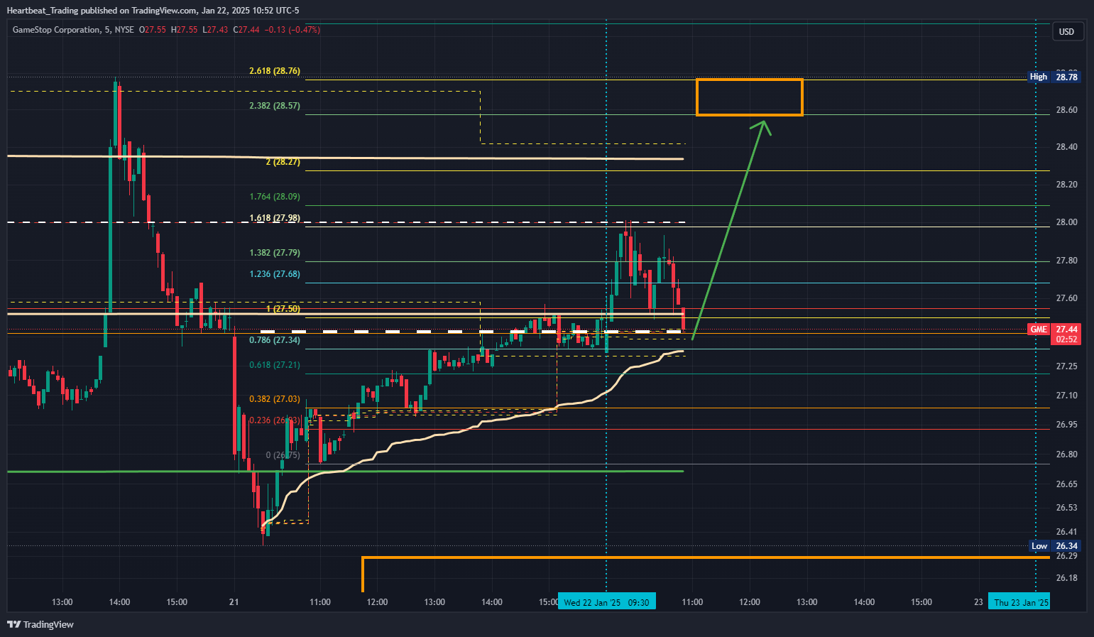 BATS:GME Chart Image by Heartbeat_Trading