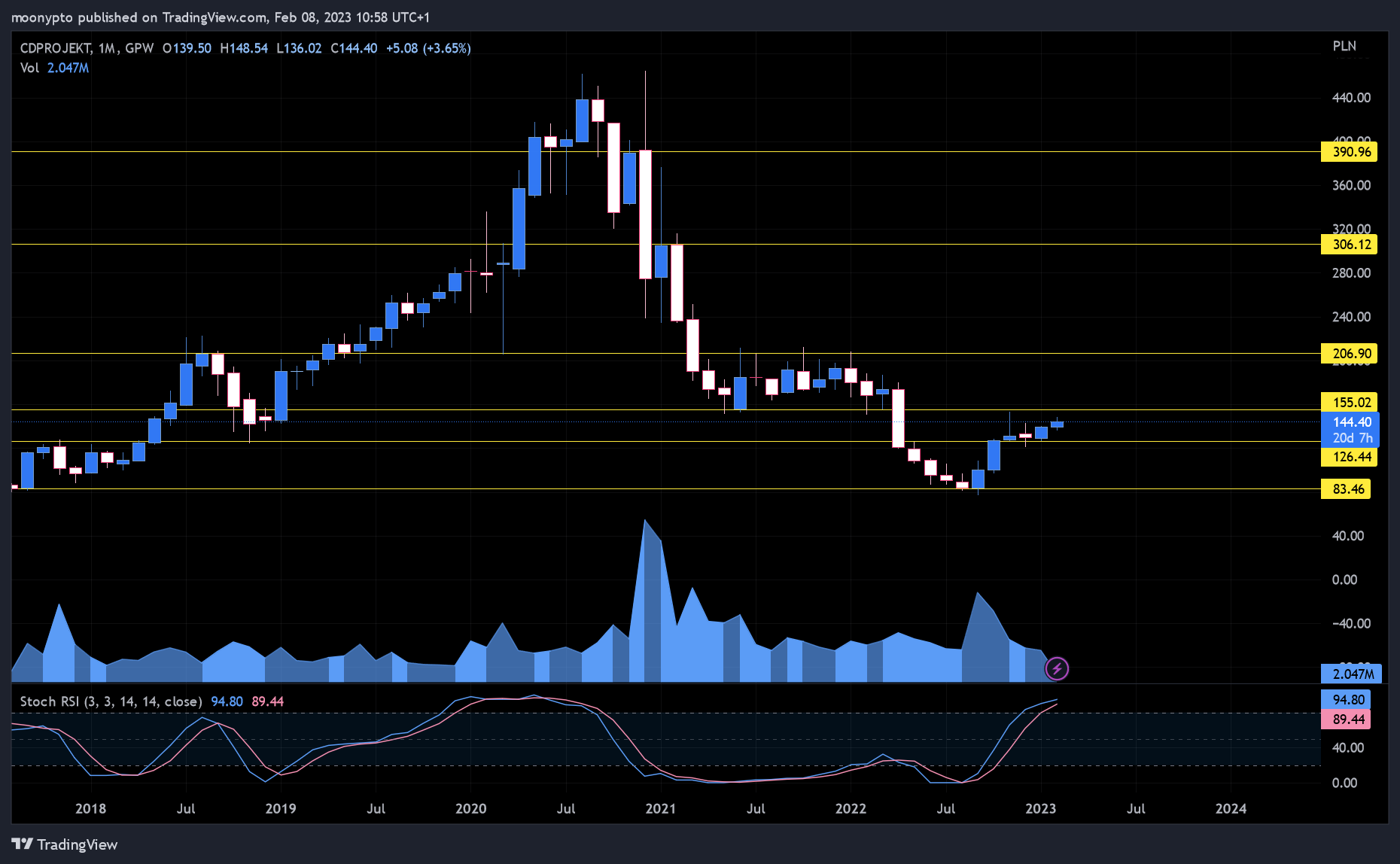 GPW:CDR Chart Image by moonypto