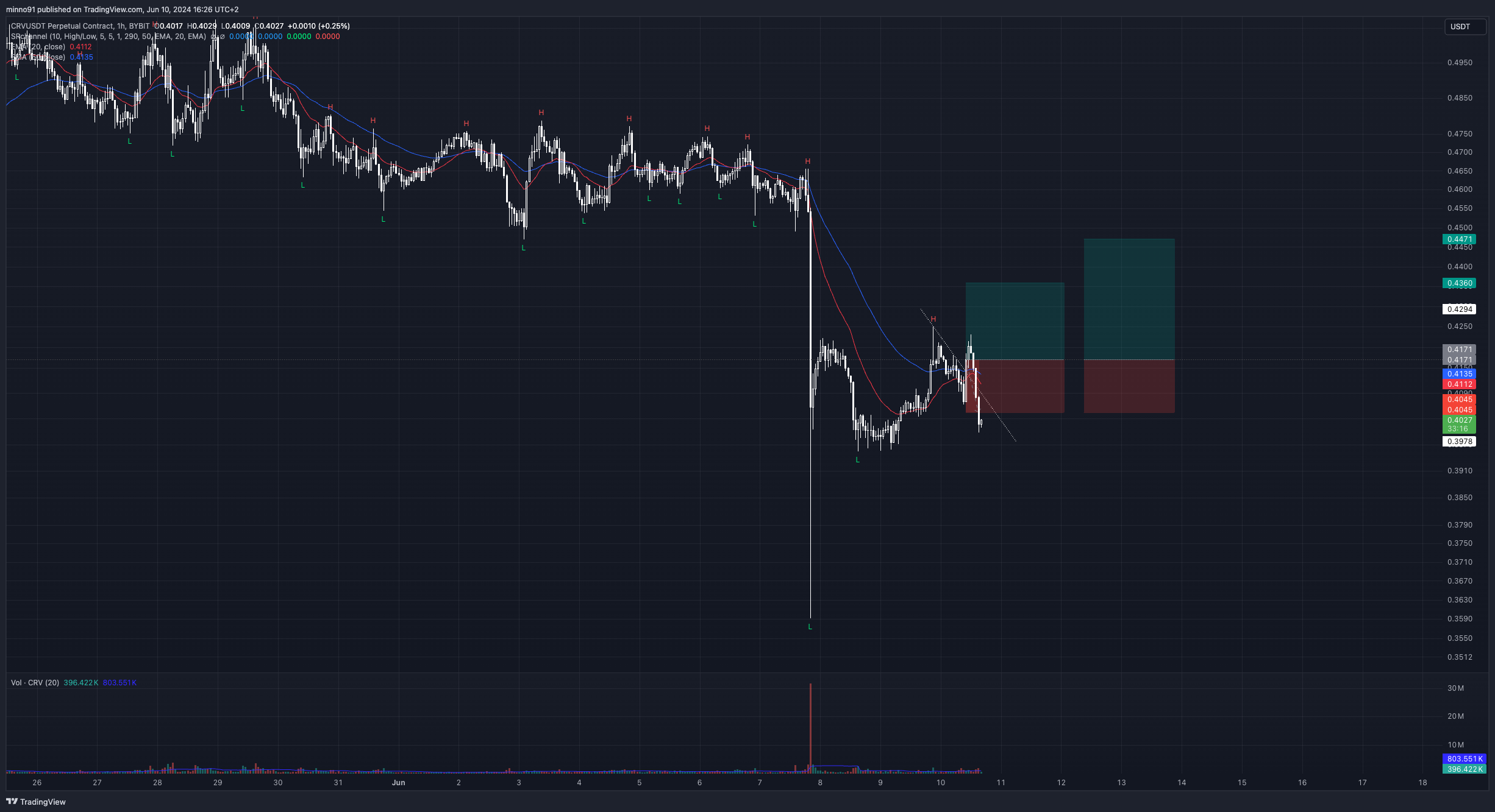 BYBIT:CRVUSDT.P Chart Image by minno91