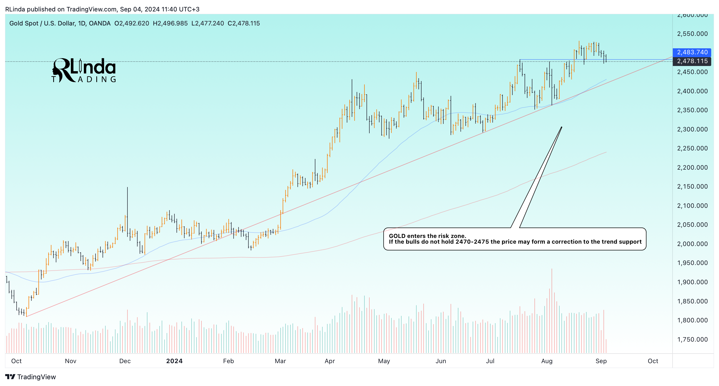 OANDA:XAUUSD Chart Image by RLinda