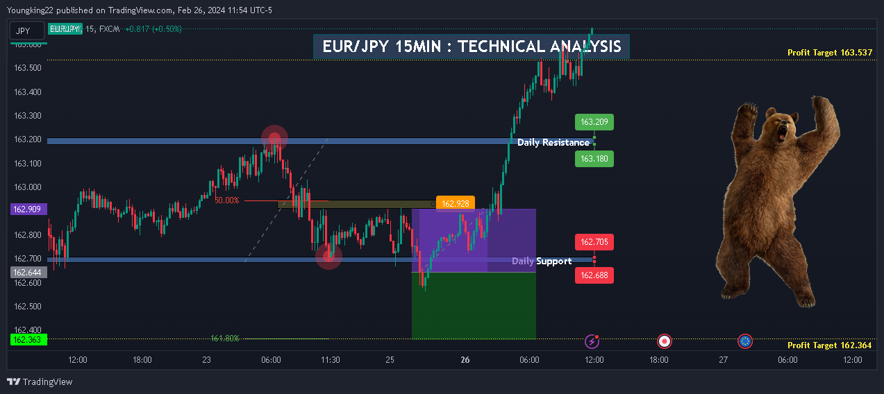 FX:EURJPY Chart Image by Youngking22