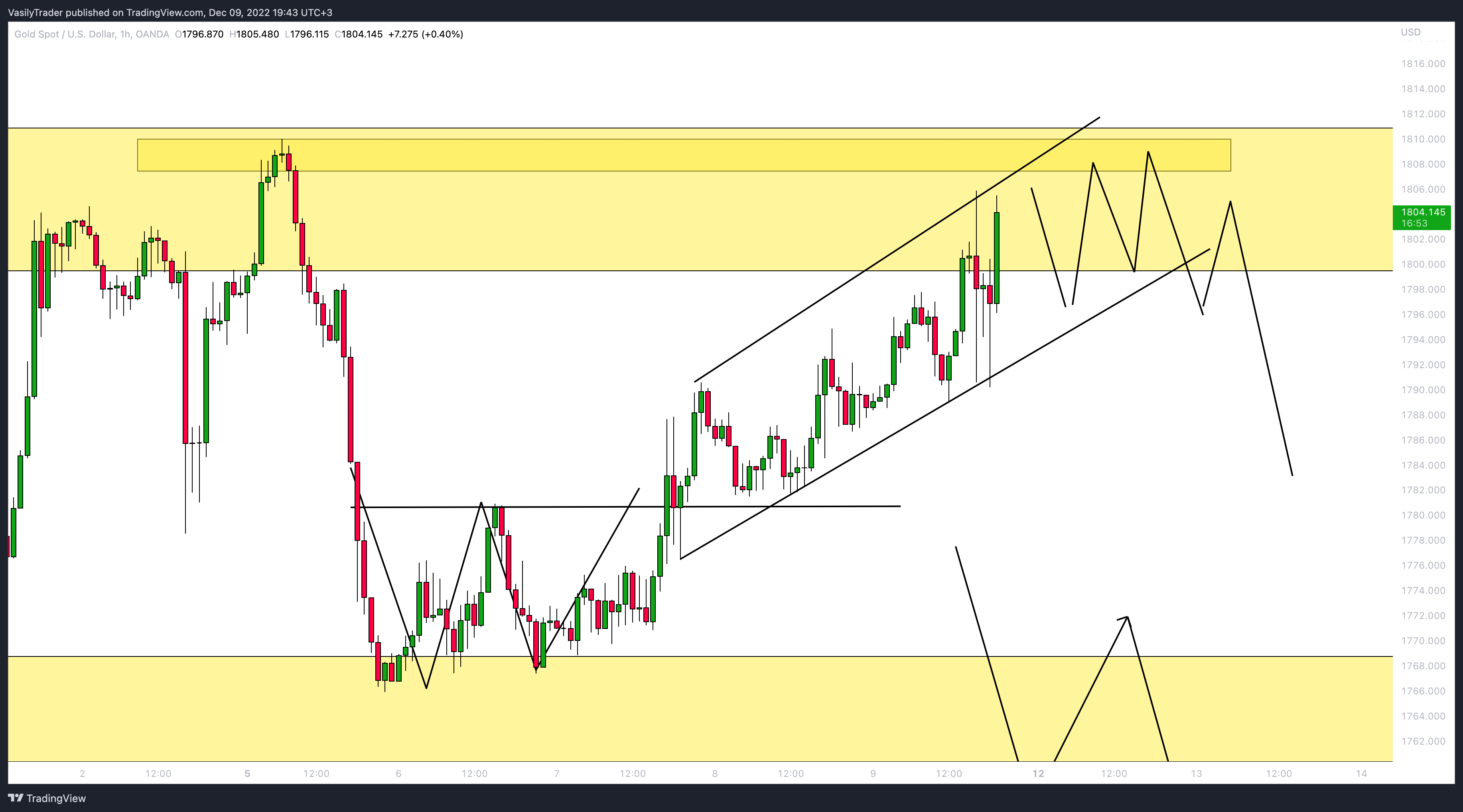 OANDA:XAUUSD Chart Image by VasilyTrader