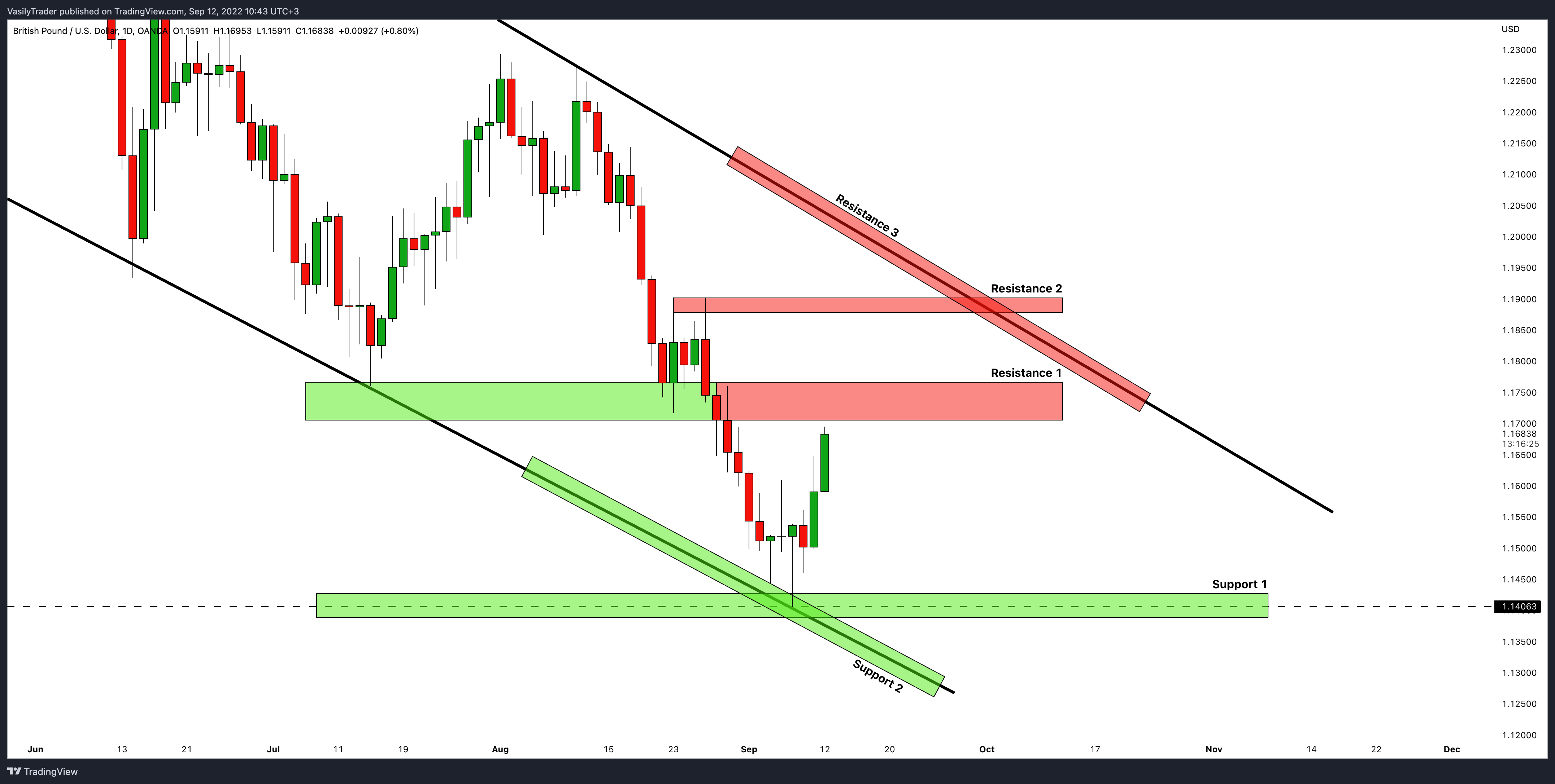OANDA:GBPUSD Chart Image by VasilyTrader