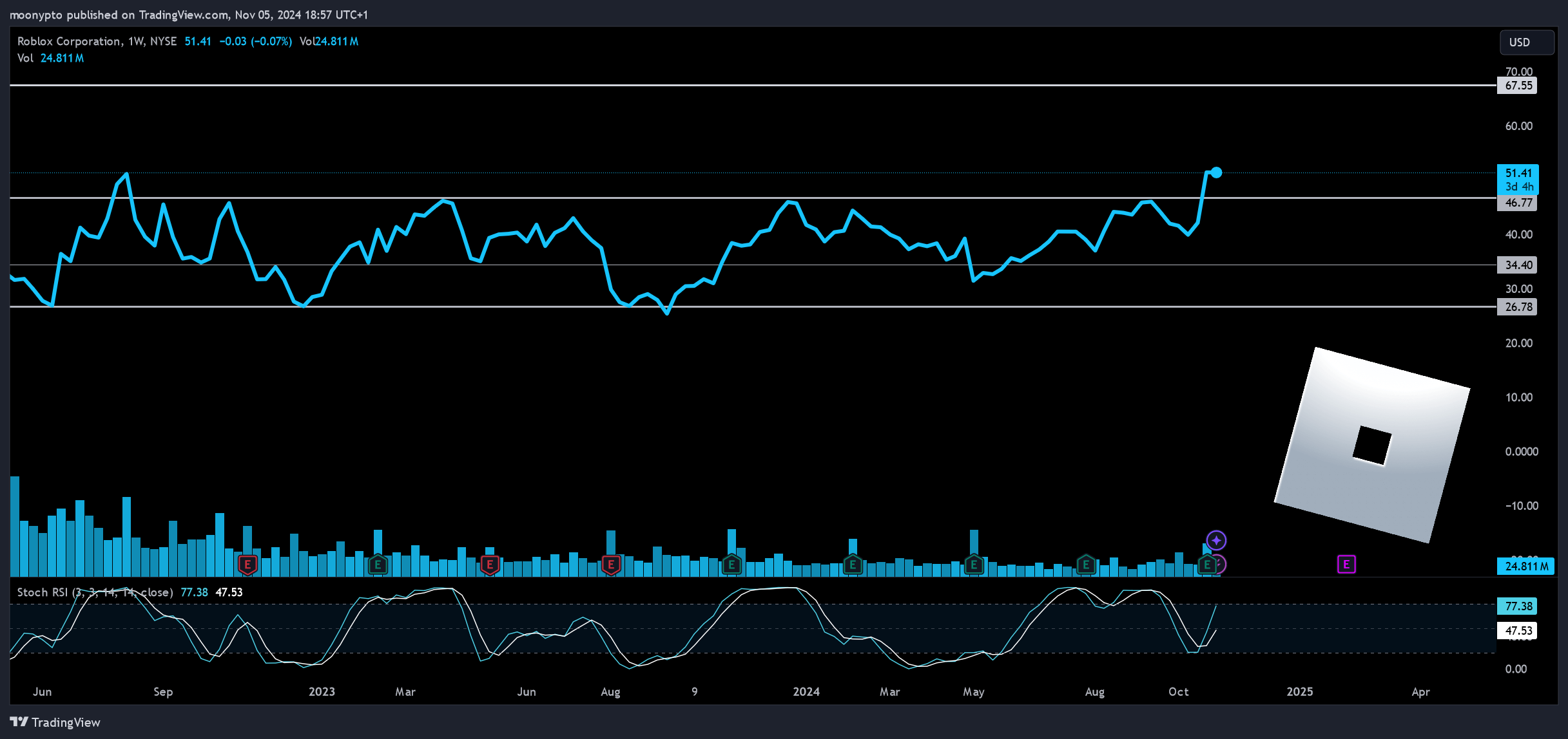 BATS:RBLX Chart Image by moonypto