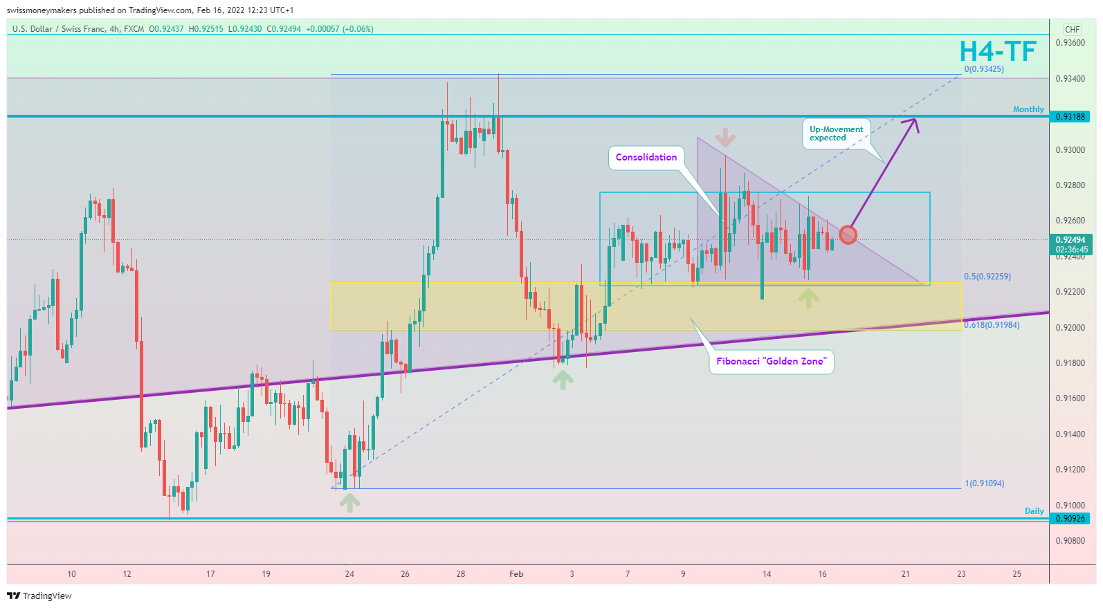 FX:USDCHF Chart Image by swissmoneymakers
