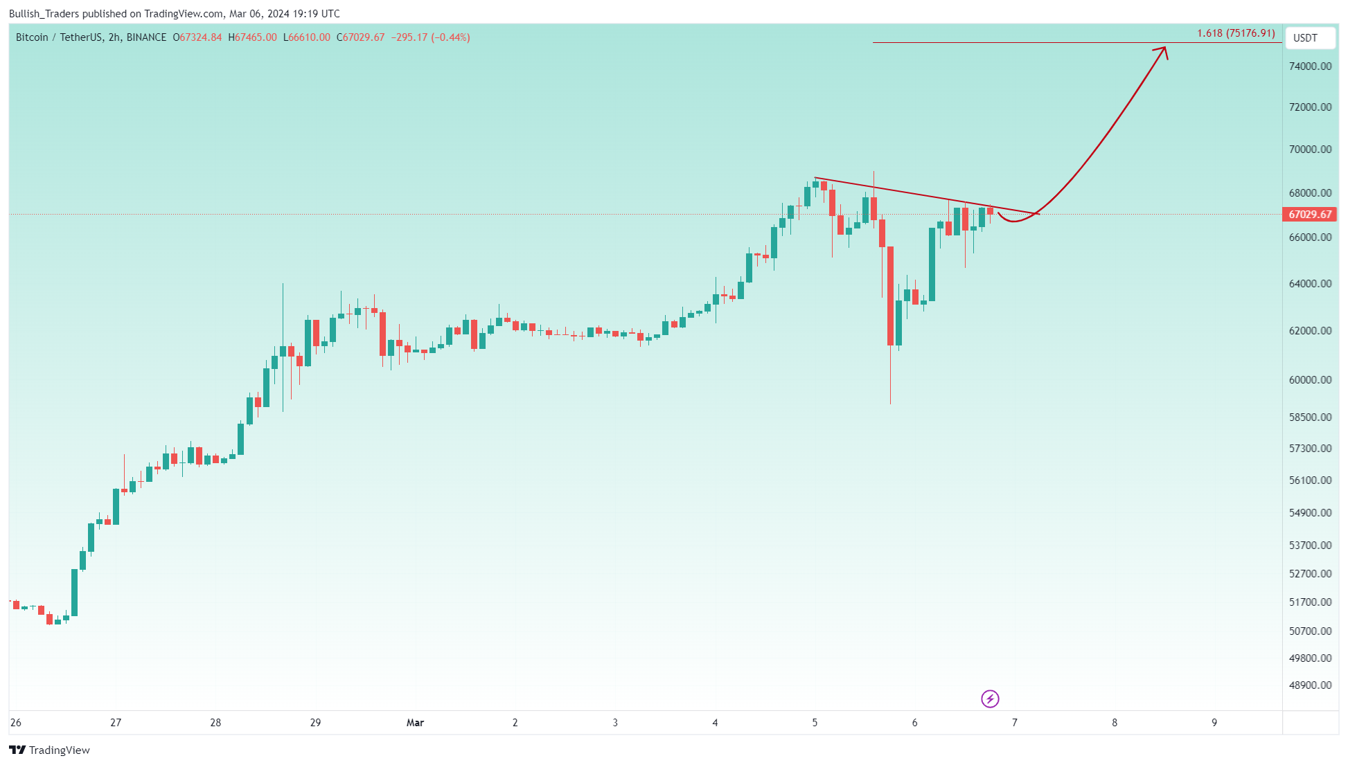 BINANCE:BTCUSDT Chart Image by Bullish_Traders