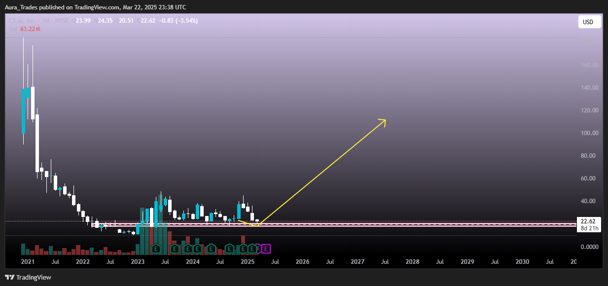 BATS:AI Chart Image by Aura_Trades