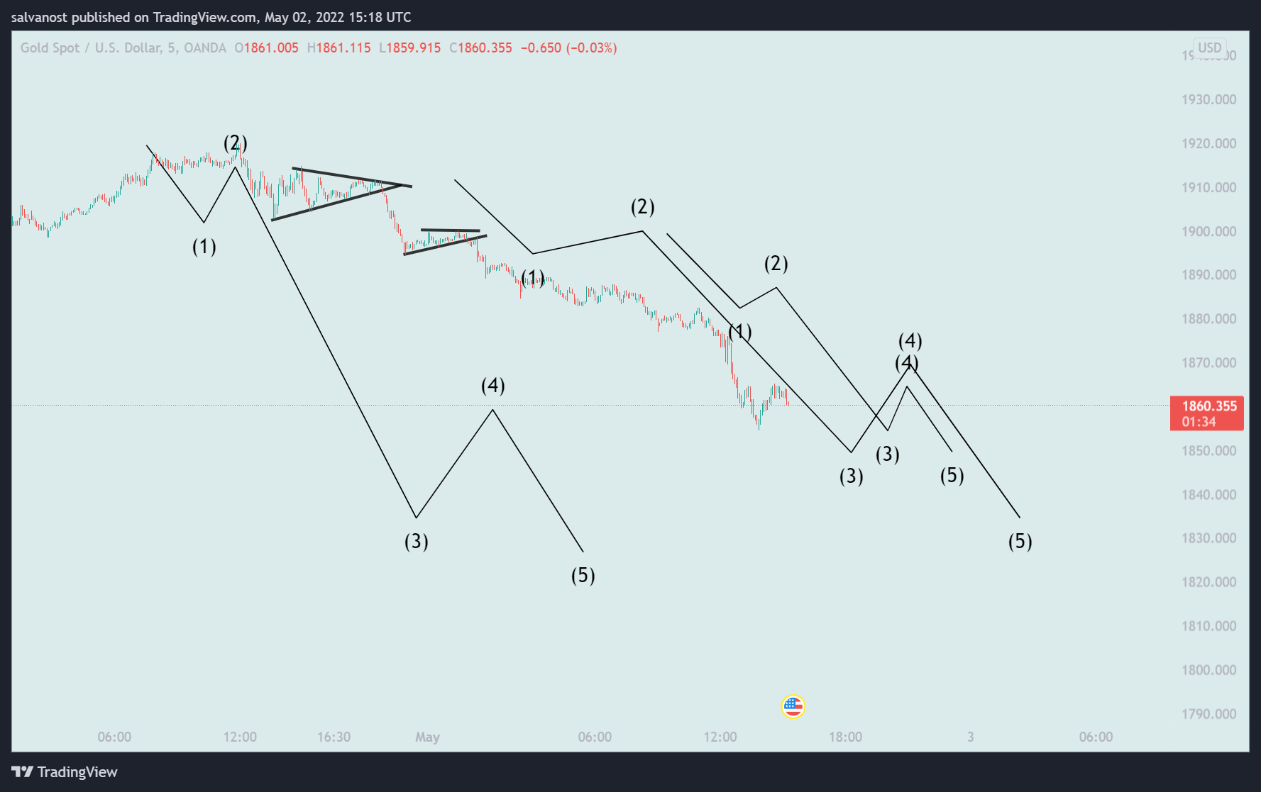 OANDA:XAUUSD Chart Image by salvanost