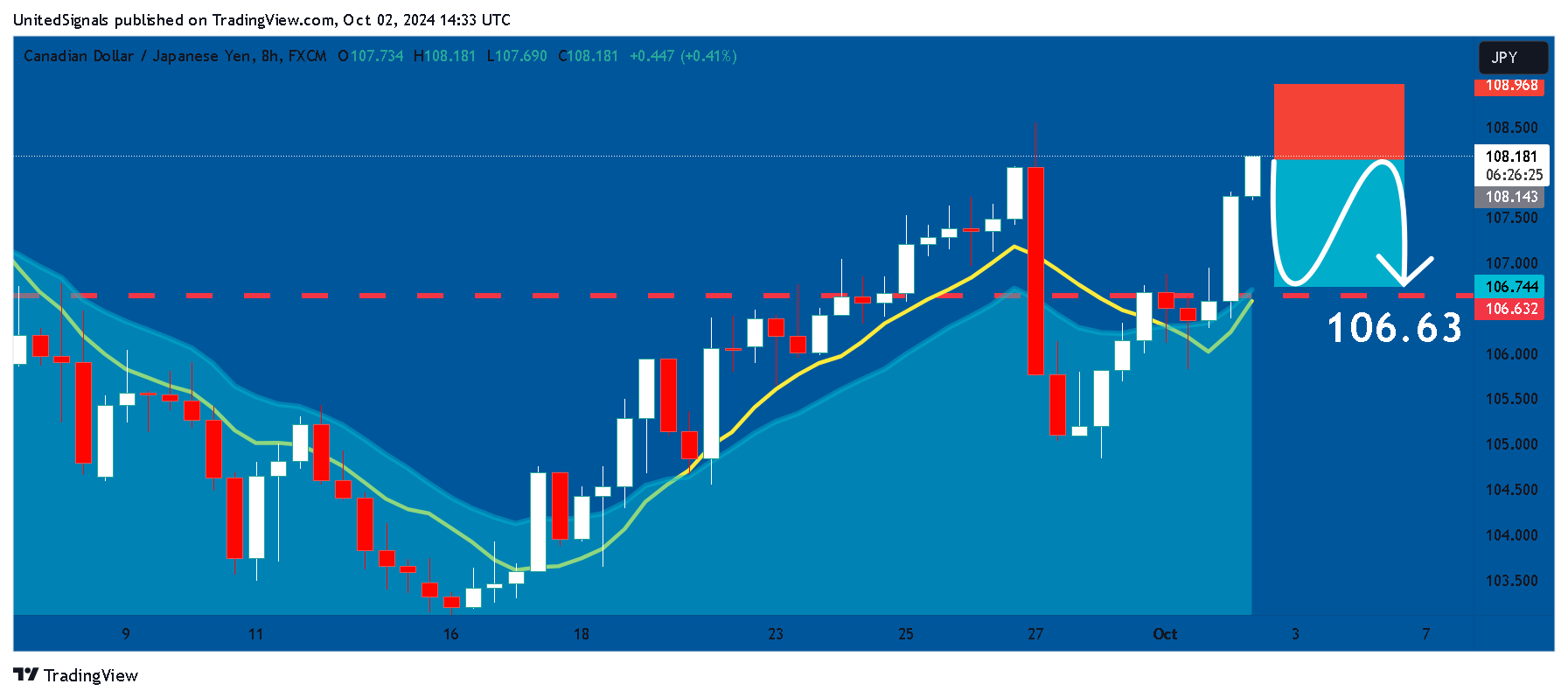 FX:CADJPY Chart Image by UnitedSignals