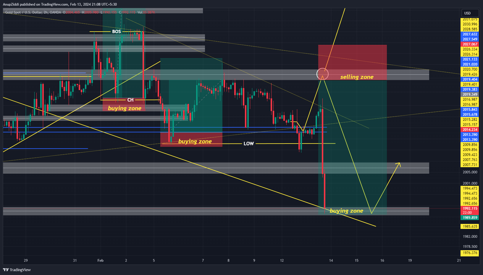 OANDA:XAUUSD Chart Image by AnupZiddi
