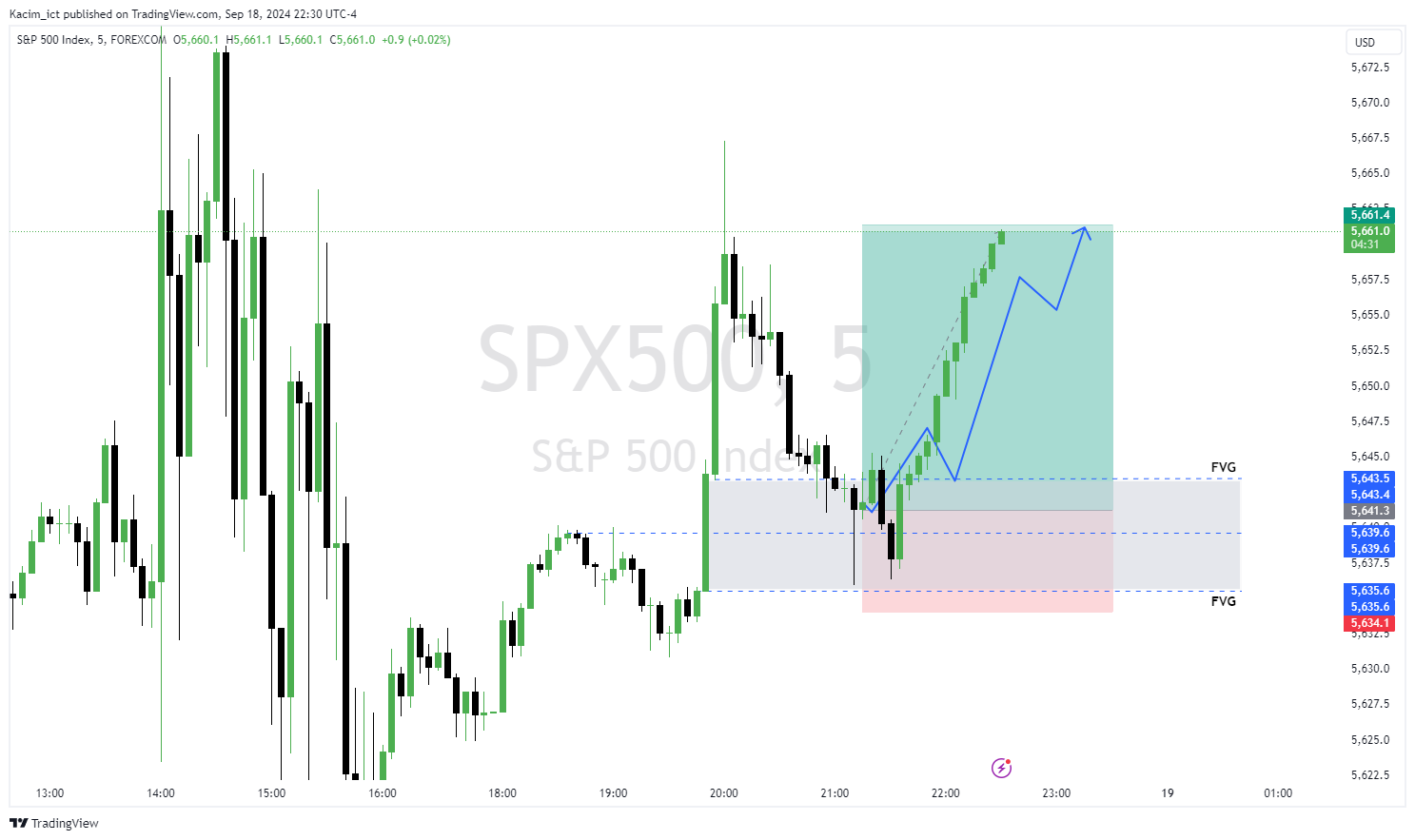 FOREXCOM:SPX500 Chart Image by Kacim_ict