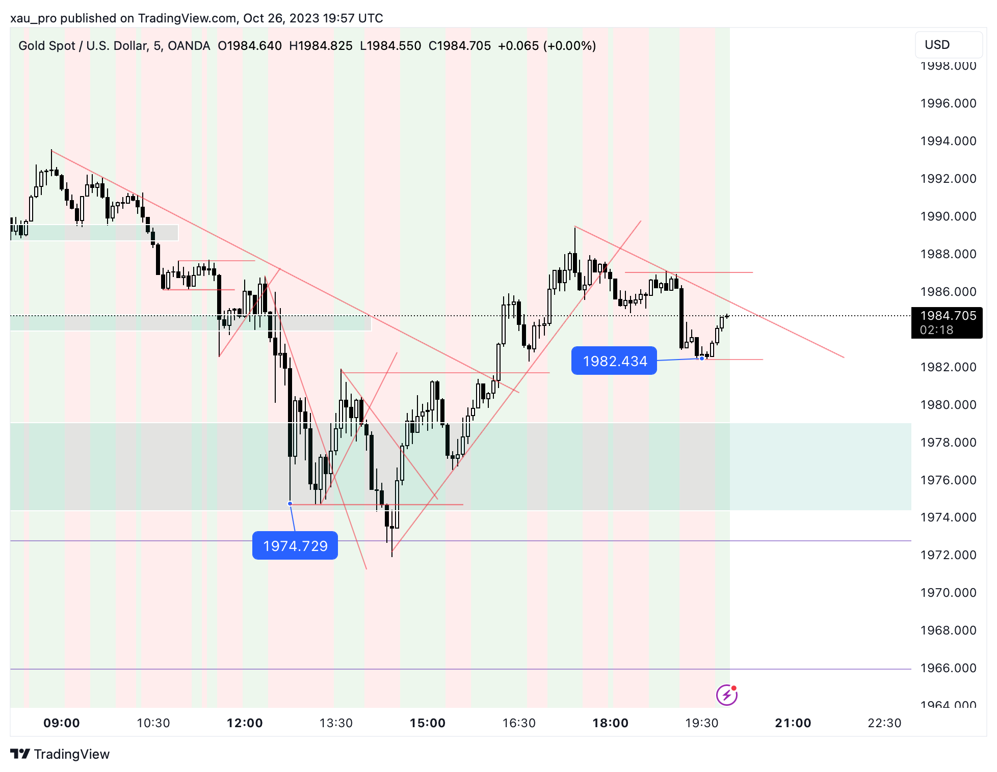 OANDA:XAUUSD Chart Image by xau_pro