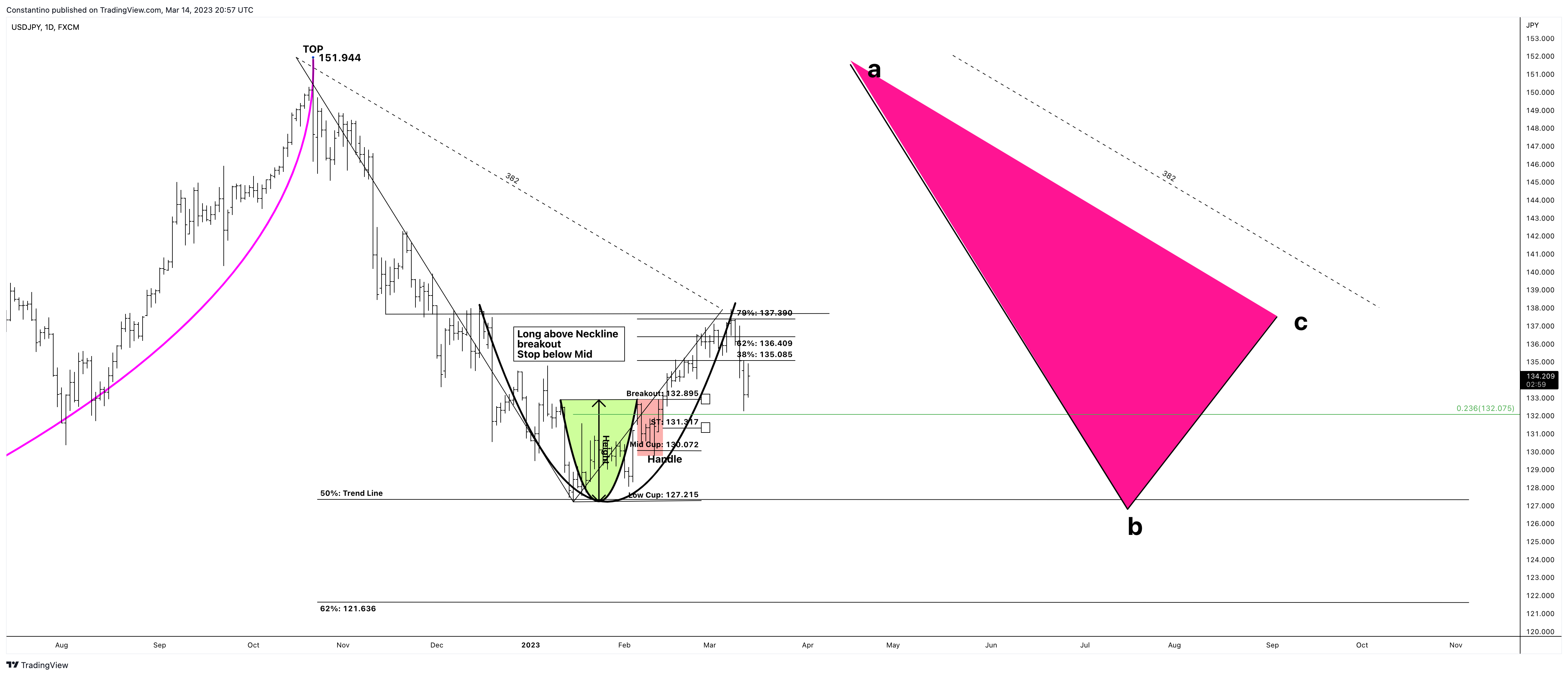 FX:USDJPY Chart Image by TradeChartPatternsLikeThePros