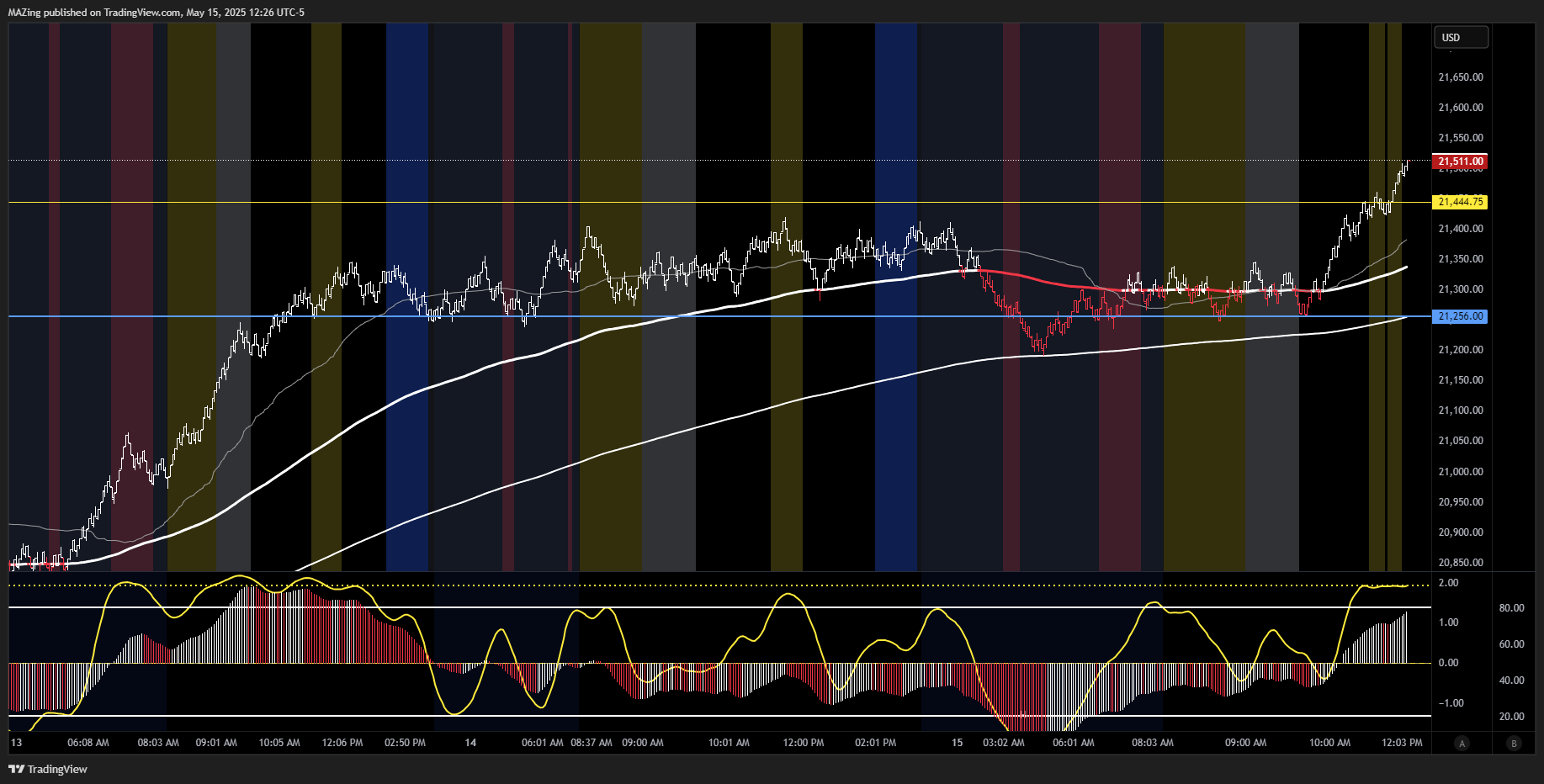 CME_MINI:NQ1! Chart Image by MAZing