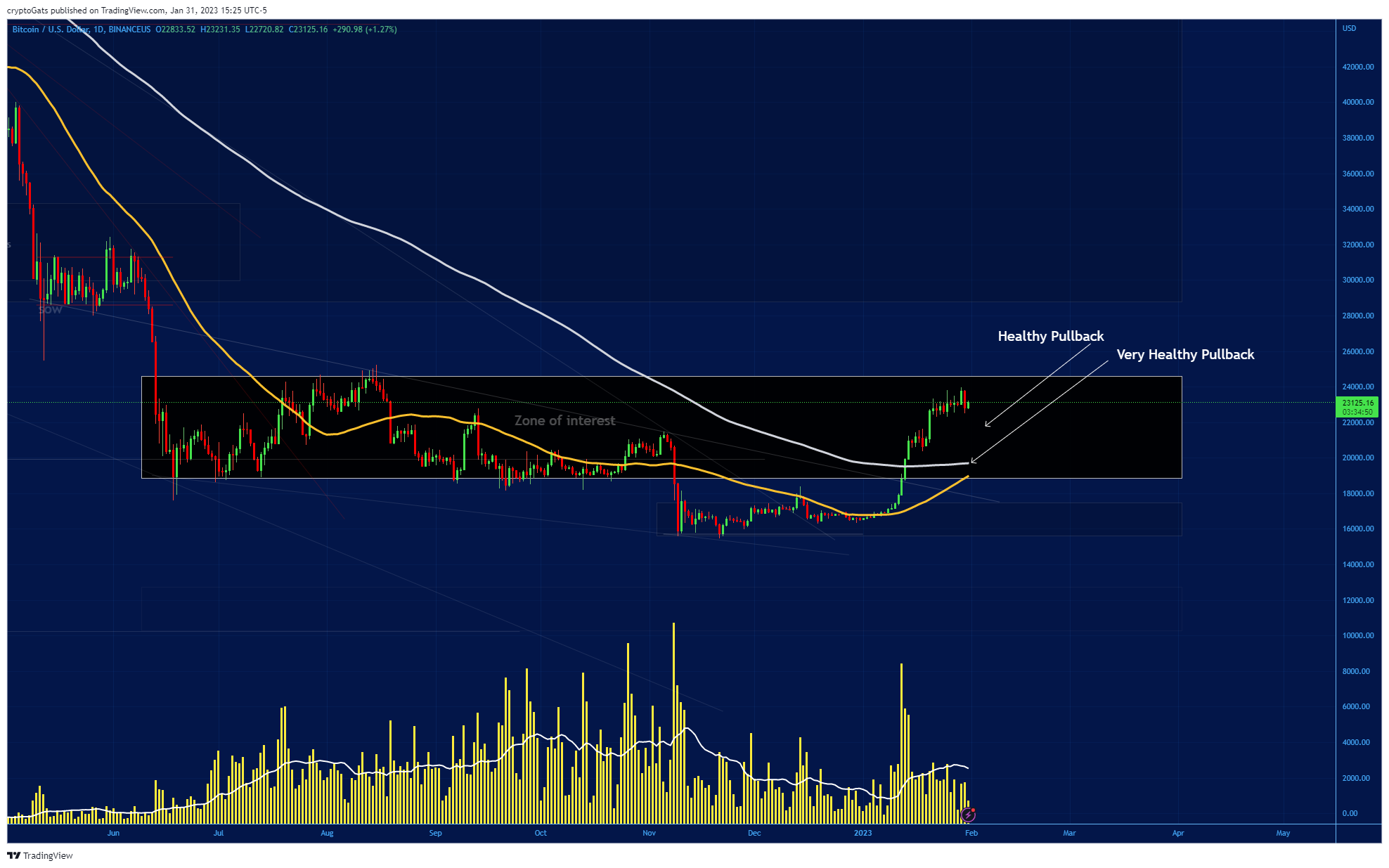 BINANCEUS:BTCUSD Chart Image by cryptoGats