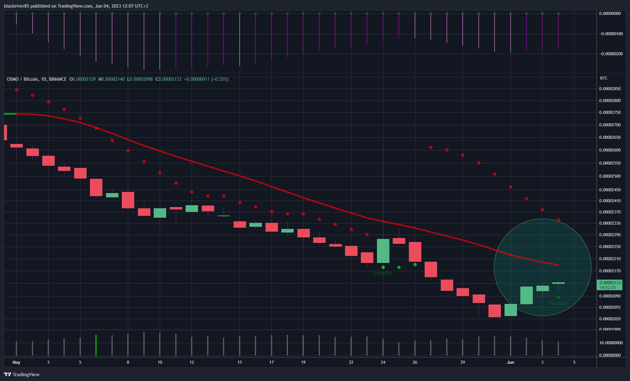 BINANCE:OSMOBTC Chart Image by blackriver85