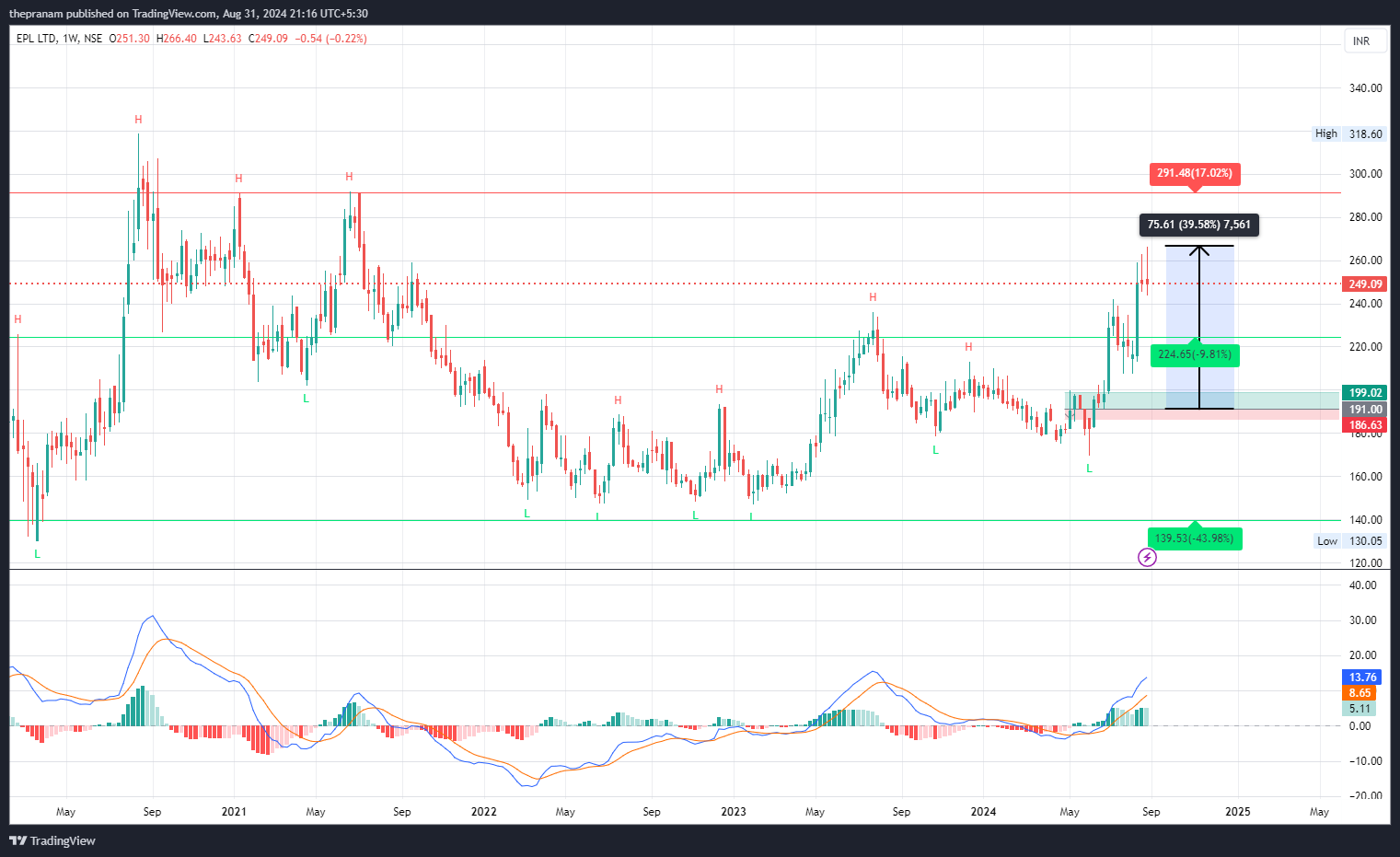 NSE:EPL Chart Image by thepranam