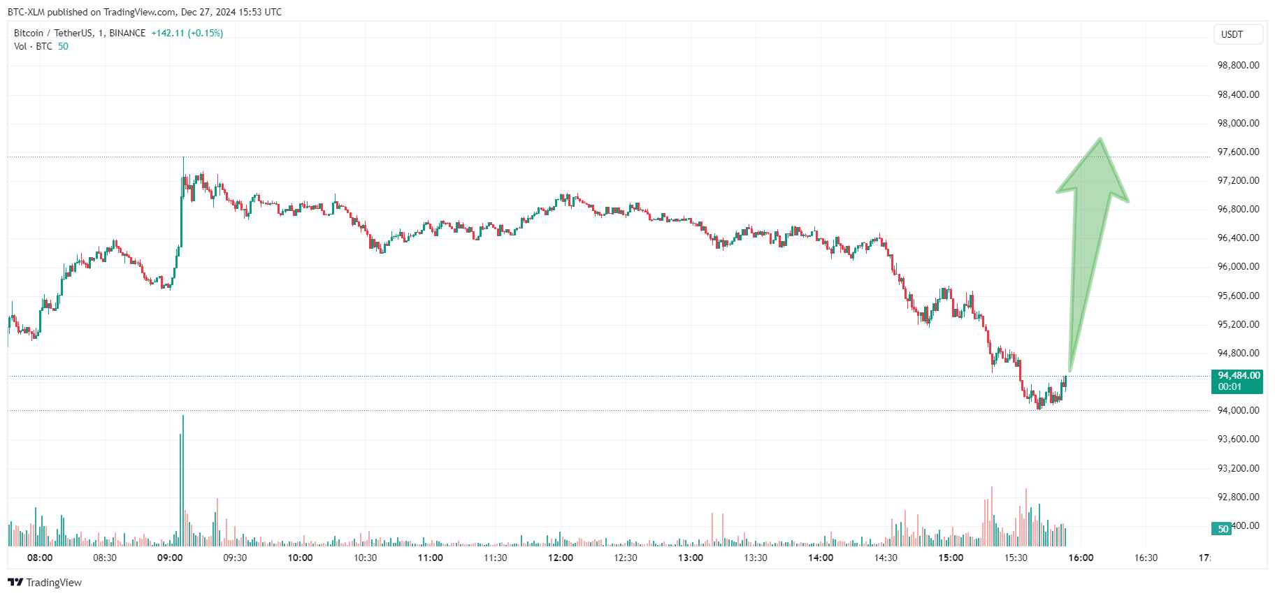 BINANCE:BTCUSDT Chart Image by BTC-XLM