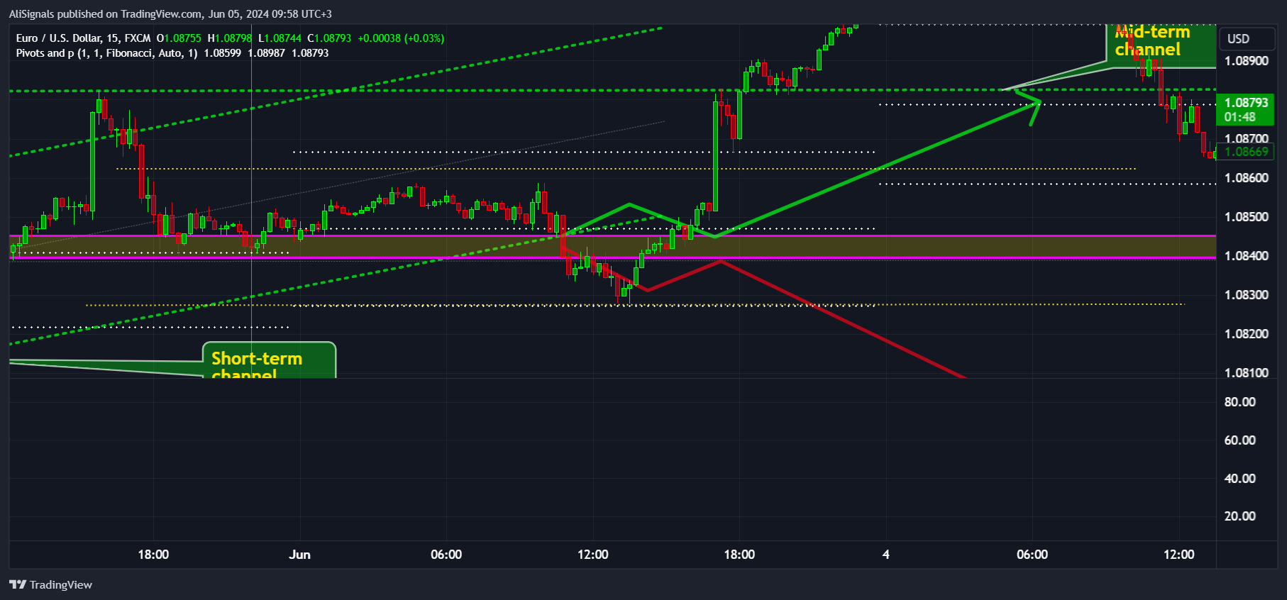 FX:EURUSD Chart Image by AliSignals