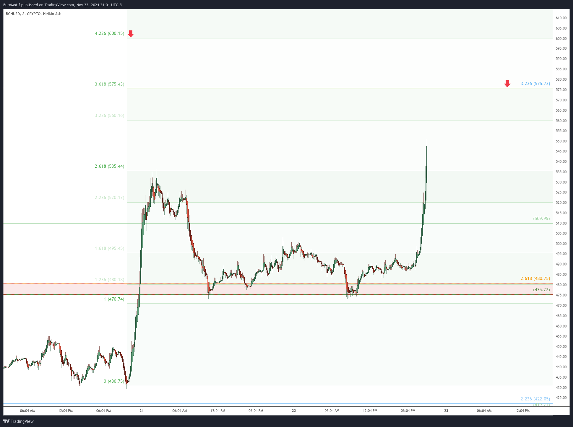 CRYPTO:BCHUSD Chart Image by EuroMotif