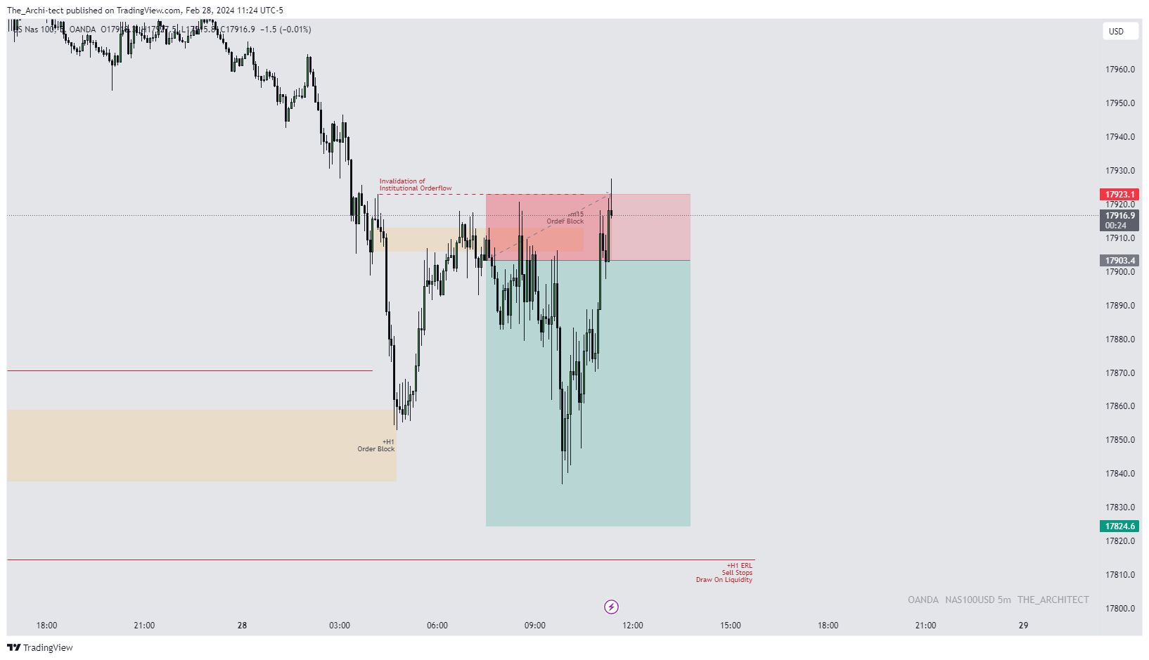 OANDA:NAS100USD Chart Image by The_Archi-tect