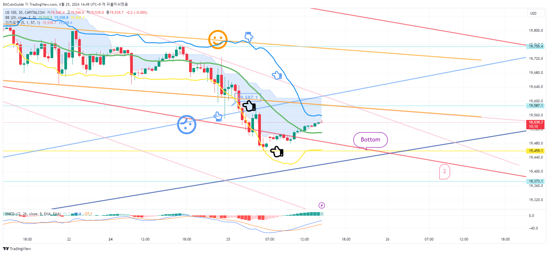 CAPITALCOM:US100 Chart Image by BitCoinGuide