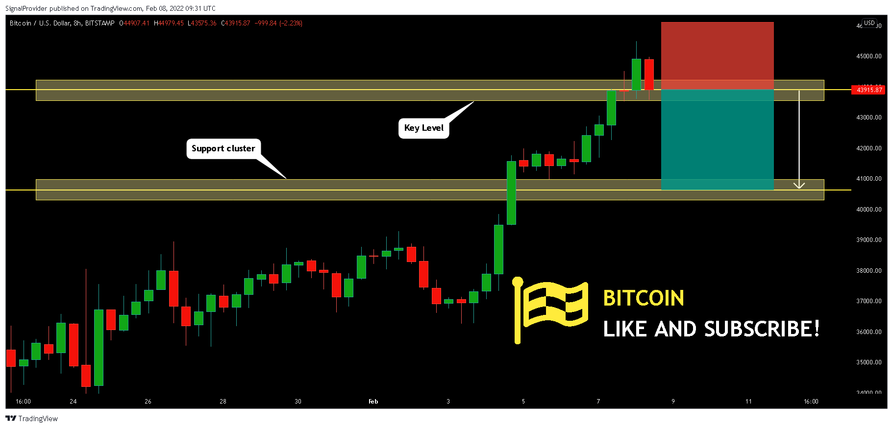 BITSTAMP:BTCUSD Chart Image by SignalProvider