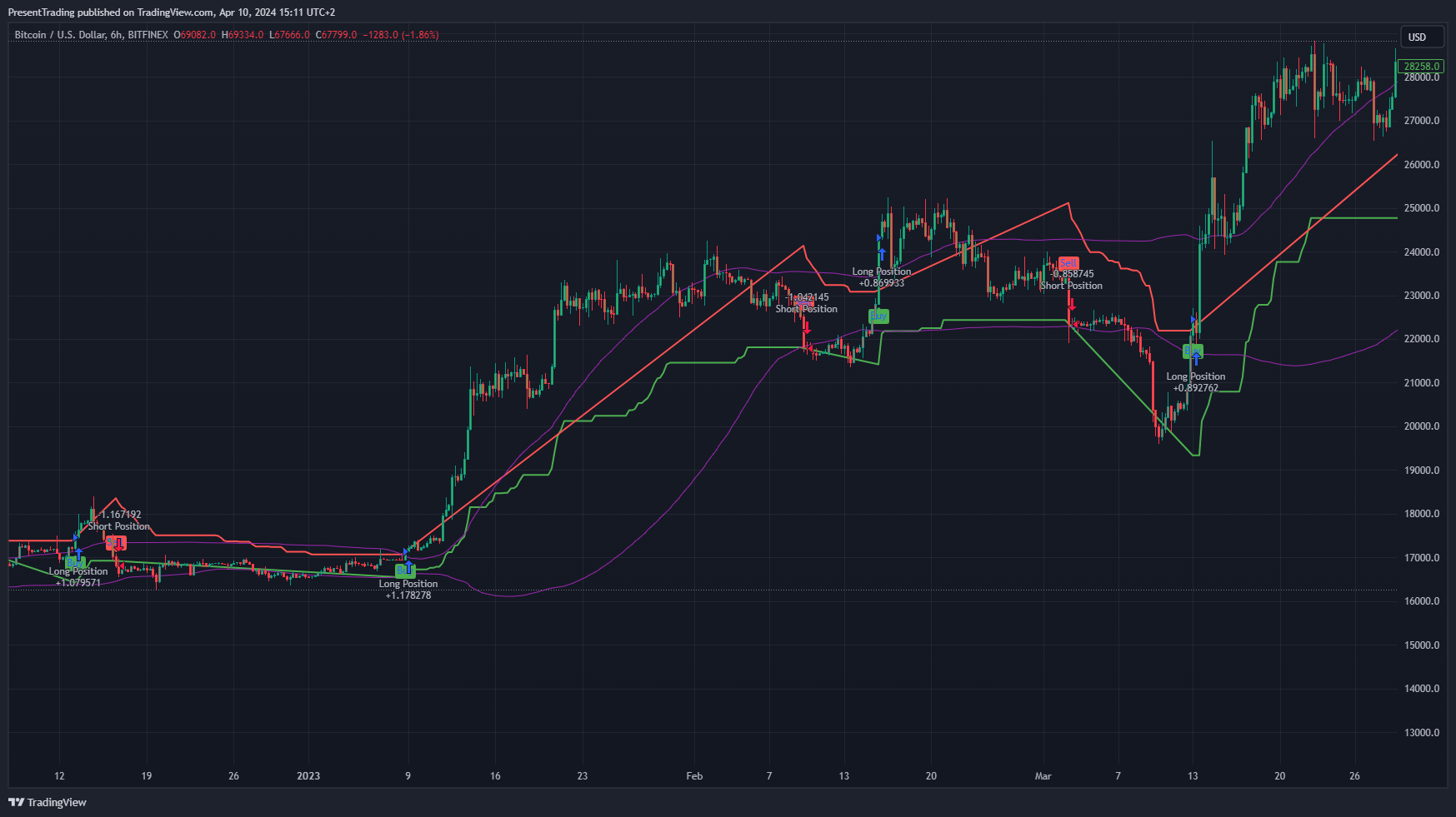 BITFINEX:BTCUSD Chart Image by PresentTrading