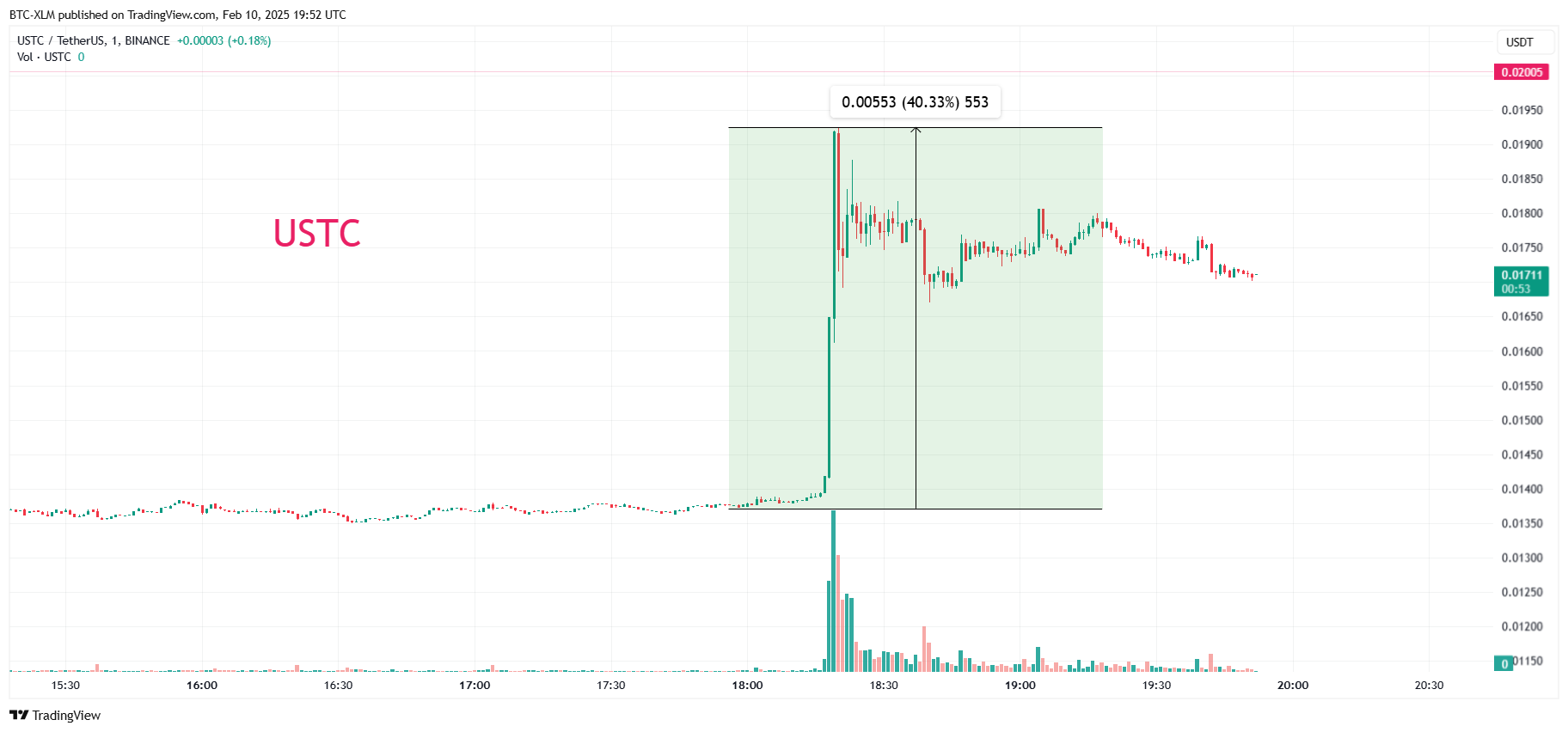 BINANCE:USTCUSDT Chart Image by BTC-XLM