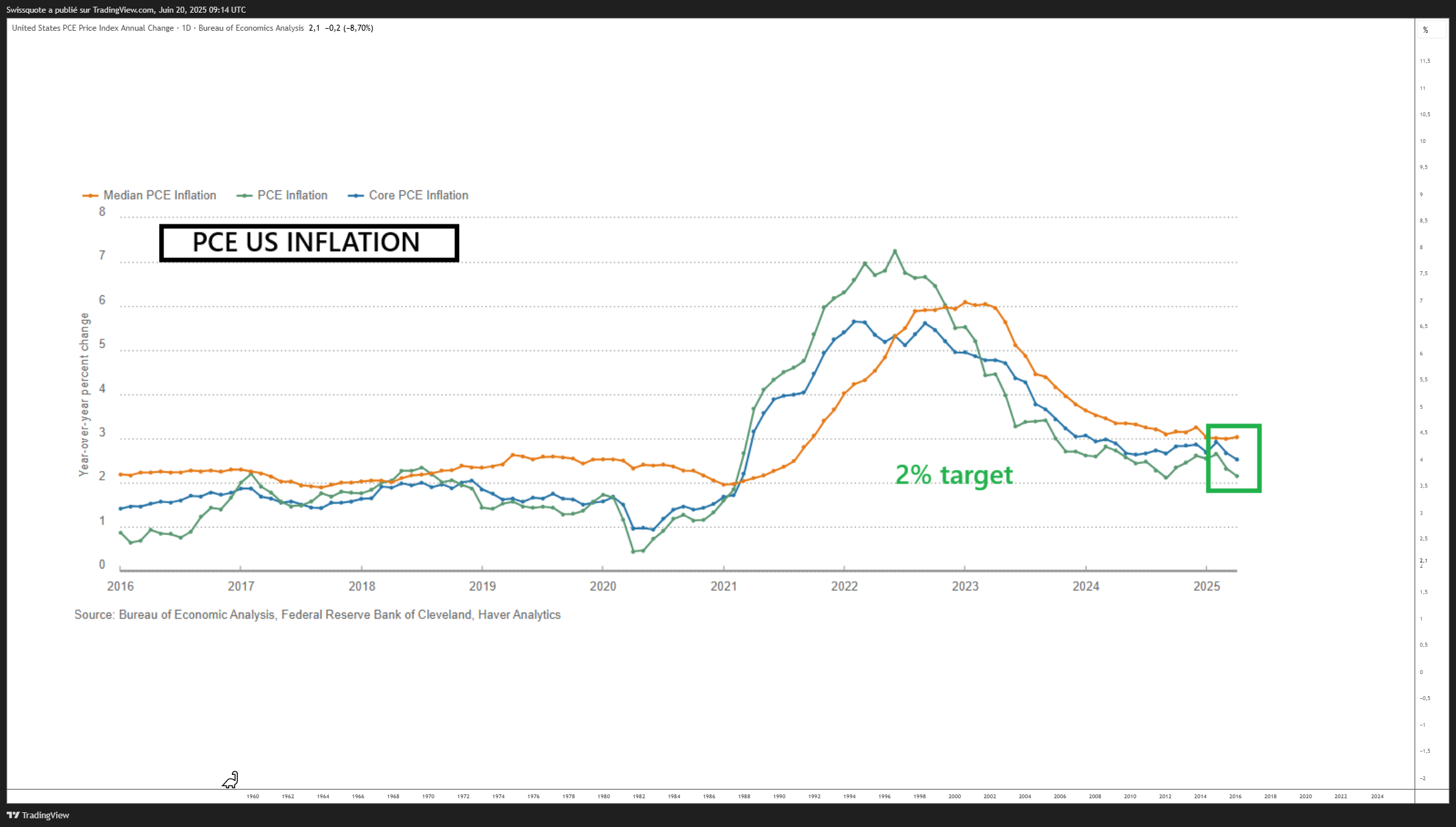ECONOMICS:USPCEPIAC Chart Image by Swissquote