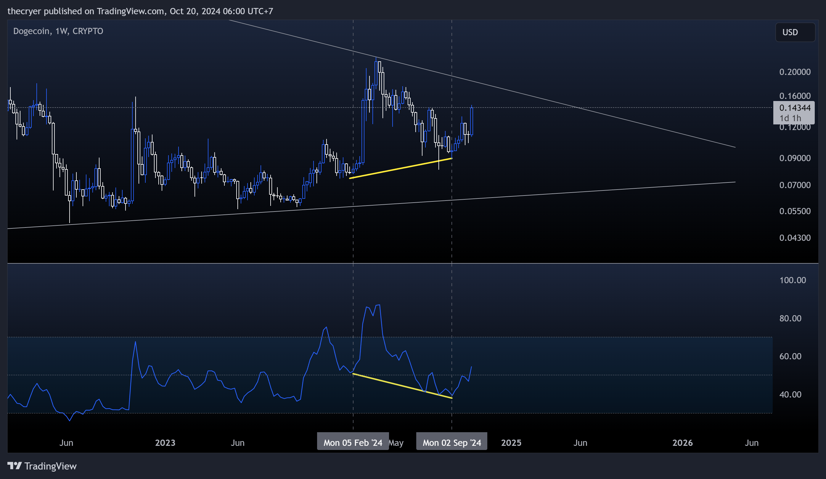 CRYPTO:DOGEUSD Chart Image by thecryer