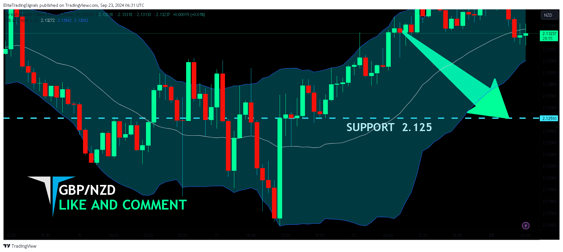 FX:GBPNZD Chart Image by EliteTradingSignals