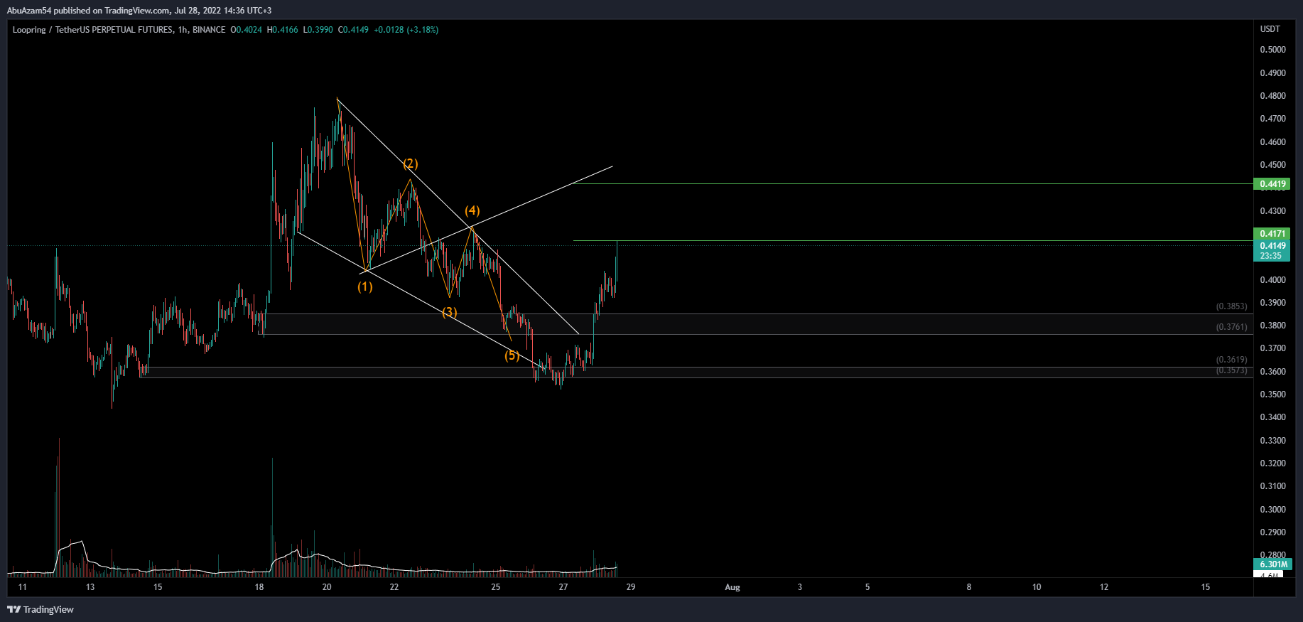 BINANCE:LRCUSDTPERP Chart Image by AbuAzam54