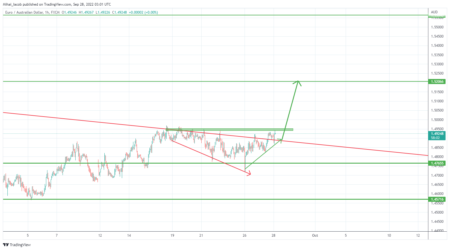 FX:EURAUD Chart Image by Mihai_Iacob