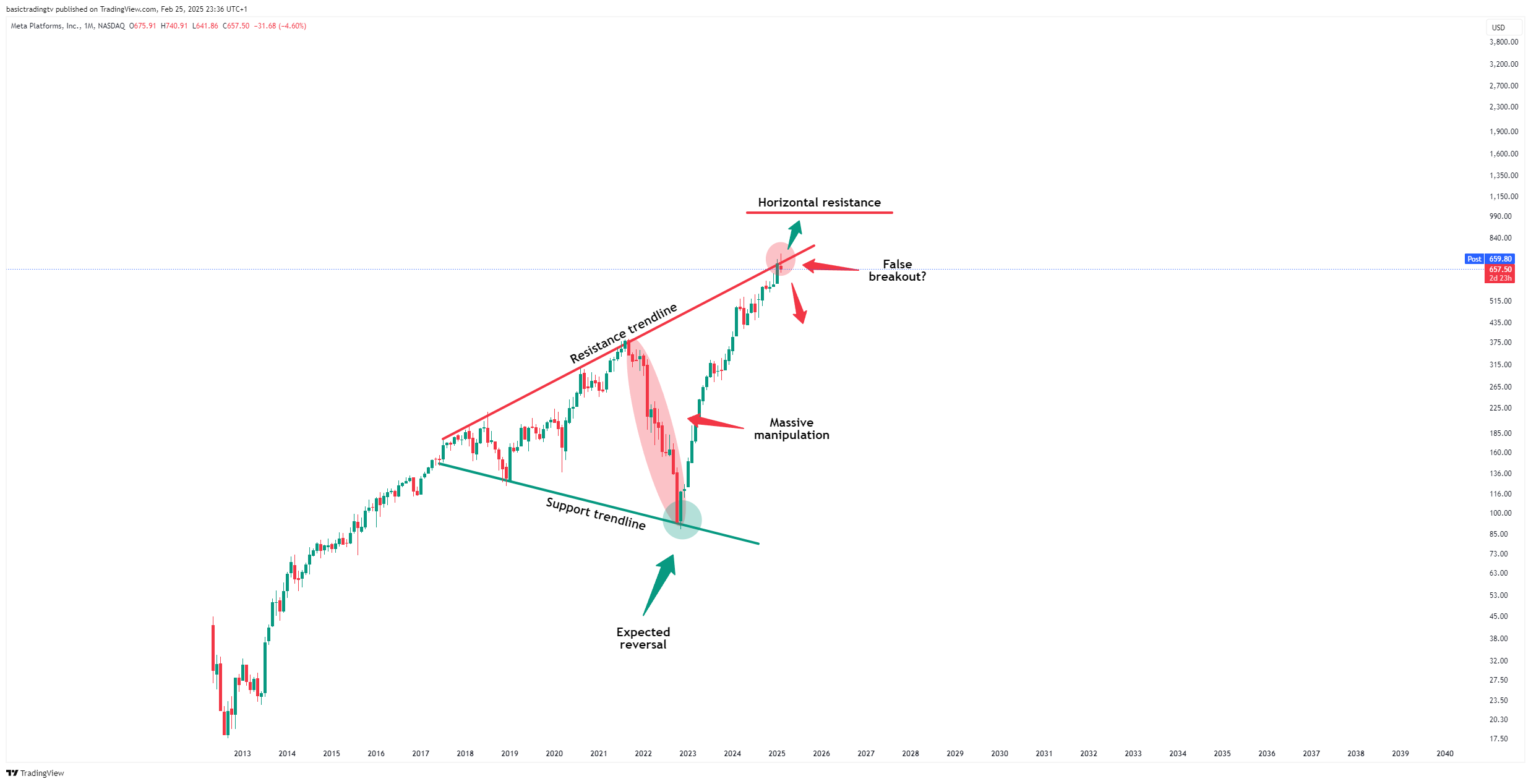 BATS:META Chart Image by basictradingtv