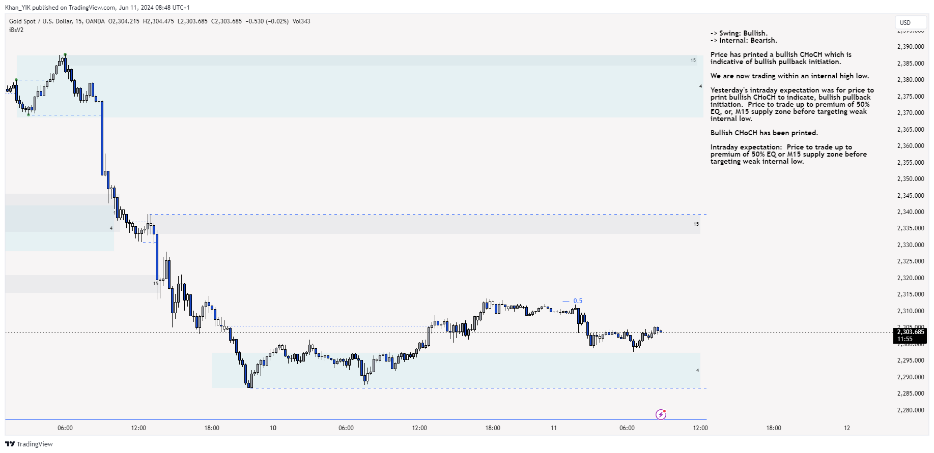 OANDA:XAUUSD Chart Image by Khan_YIK