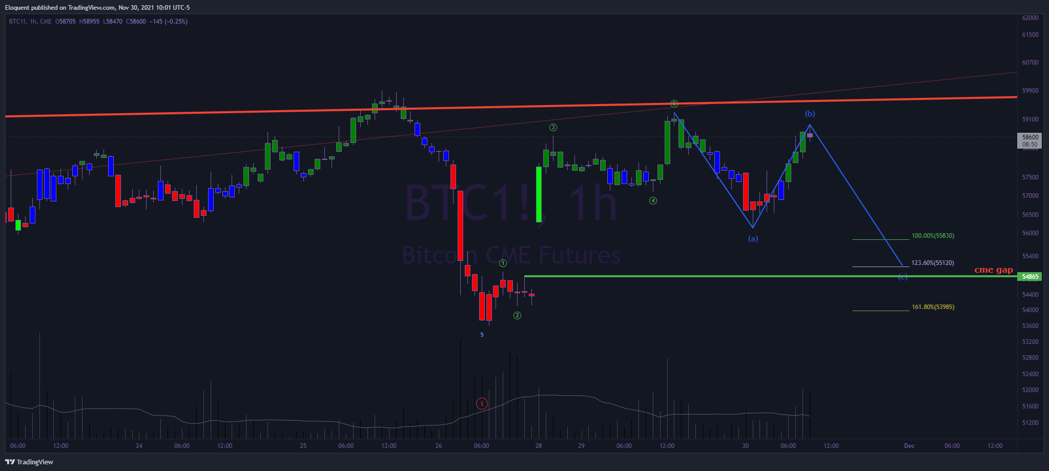 CME:BTC1! Chart Image by notoriousbids