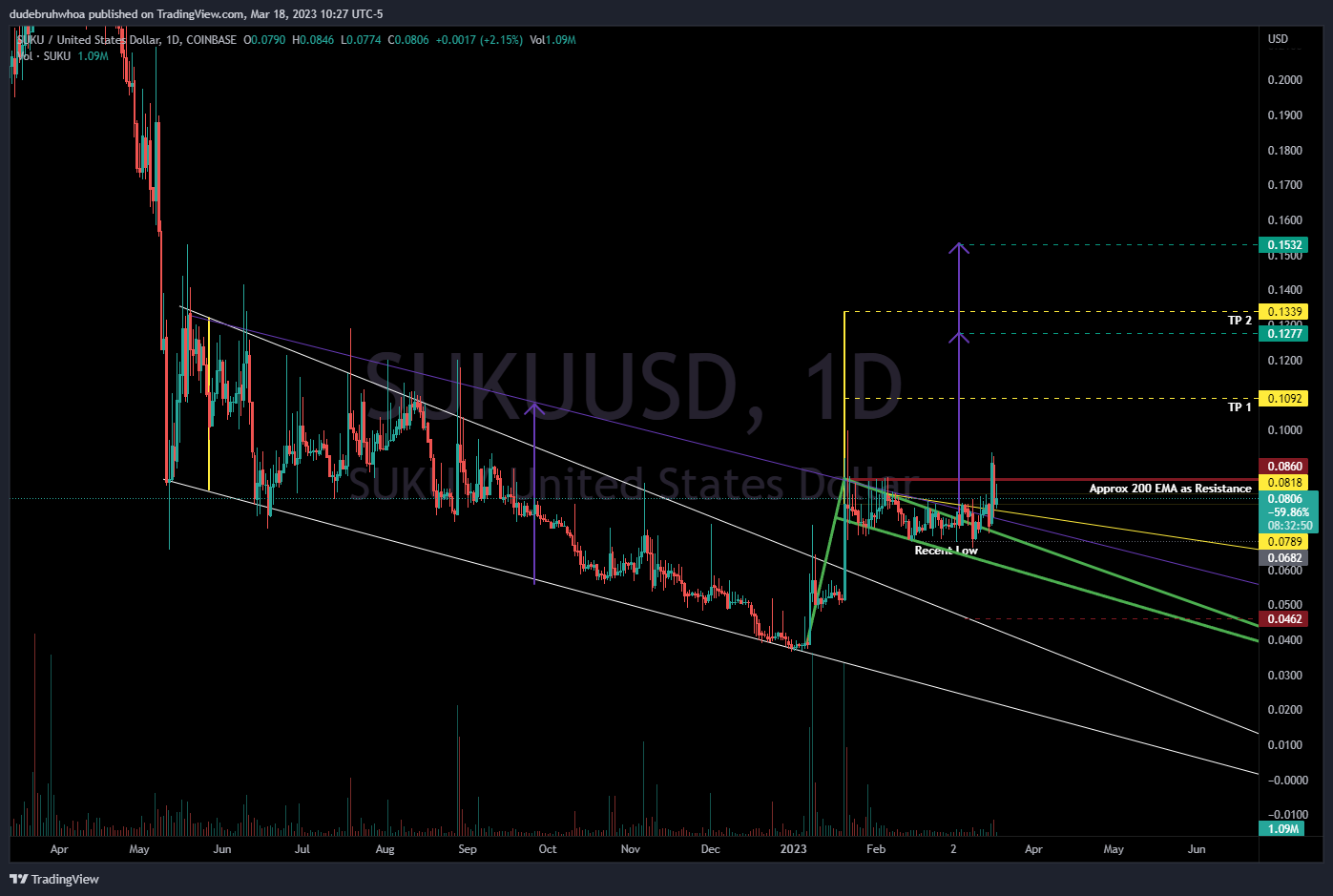 COINBASE:SUKUUSD Chart Image by dudebruhwhoa