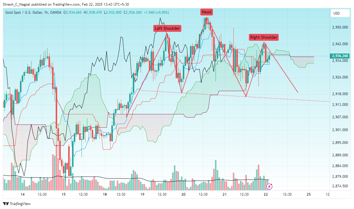 OANDA:XAUUSD Chart Image by Dinesh_C_Nagpal